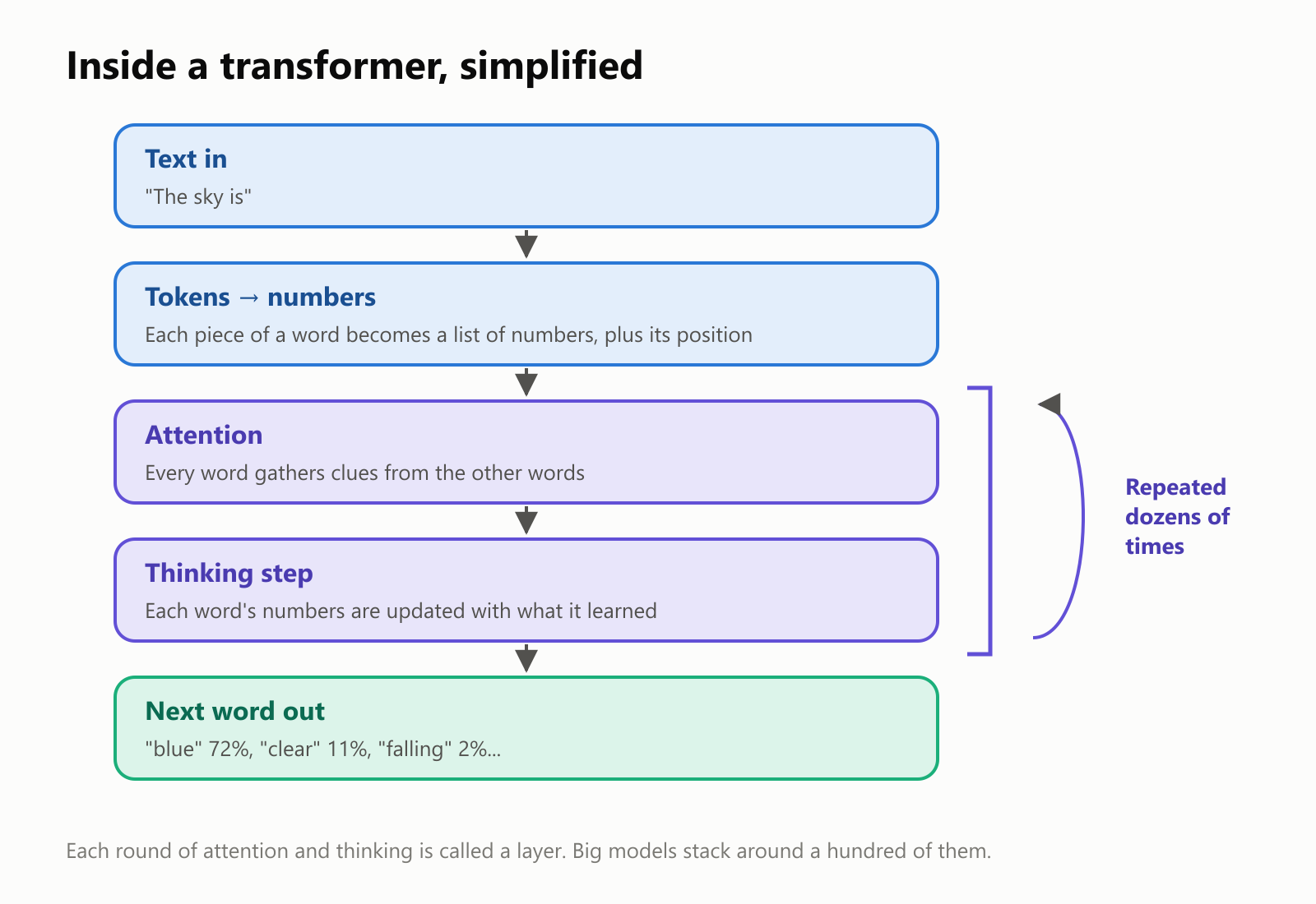 Inside a transformer, simplified. Text goes in, for example "The sky is". The tokens are turned into numbers, each with its position. Then attention, where every word gathers clues from the other words, and a thinking step, where each word's numbers are updated with what it learned. Those two steps are repeated dozens of times. Finally the next word comes out: "blue" 72%, "clear" 11%, "falling" 2%