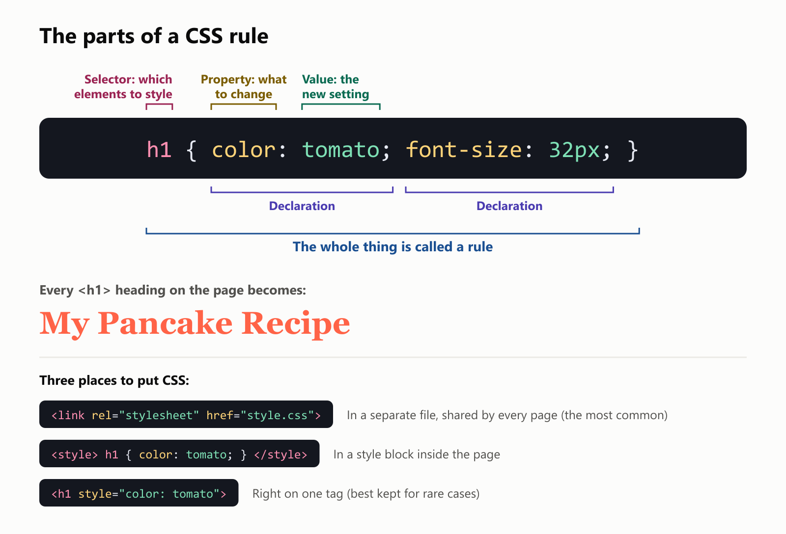 The parts of a CSS rule, using h1, open curly brace, color colon tomato semicolon, font-size colon 32px semicolon, close curly brace. The h1 at the start is the selector: which elements to style. color is a property: what to change. tomato is a value: the new setting. Each property and value pair, like color: tomato; and font-size: 32px;, is a declaration. The whole thing is called a rule. Every h1 heading on the page becomes big, in a tomato-red color. Below, three places to put CSS: in a separate file linked with a link tag, shared by every page, which is the most common; in a style block inside the page; or right on one tag, with a style attribute, best kept for rare cases