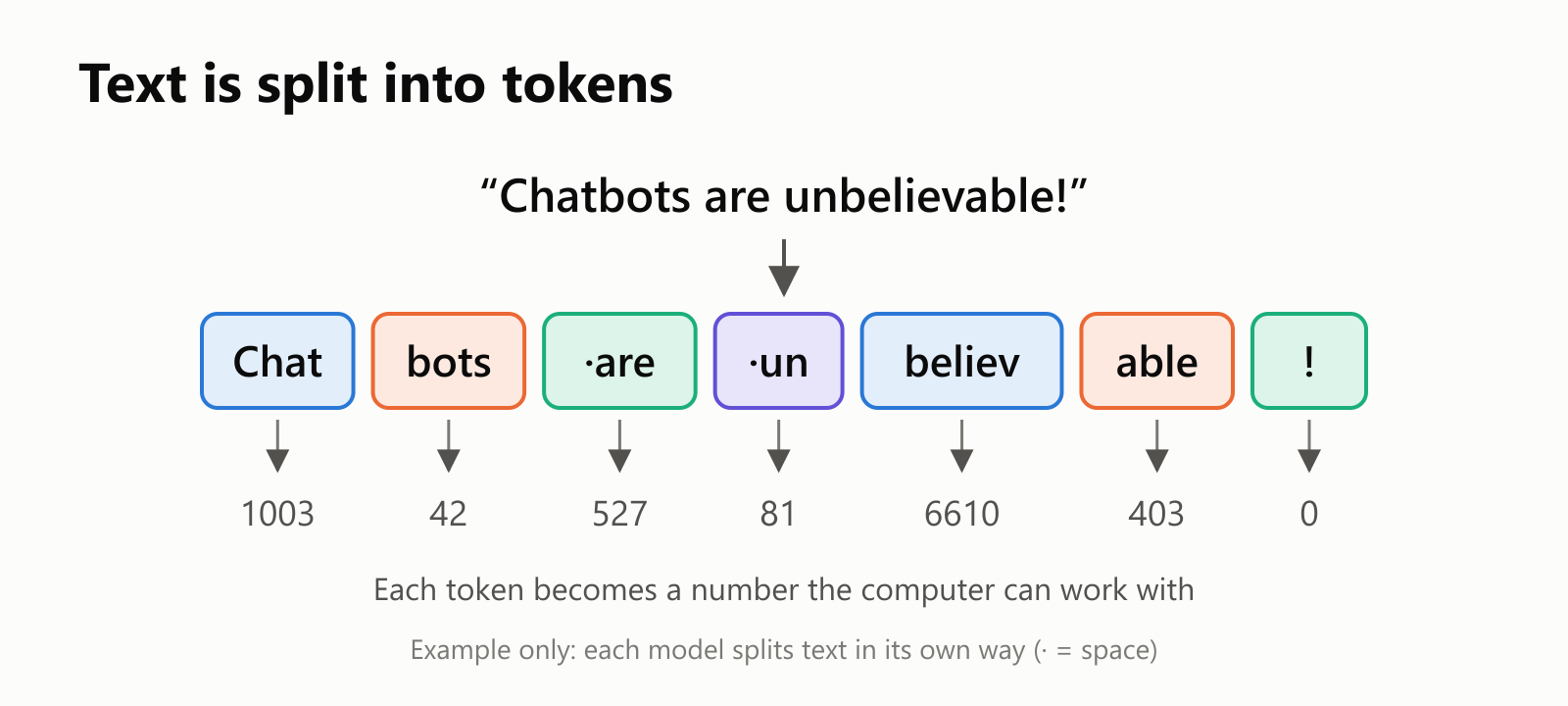 The sentence "Chatbots are unbelievable!" split into tokens: Chat, bots, are, un, believ, able, and an exclamation mark, each turned into a number