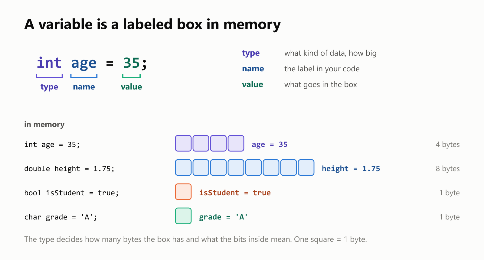 A variable is a labeled box in memory. The declaration int age = 35; has three parts: the type int, which says what kind of data the box holds and how big it is, 4 bytes; the name age, the label you use in your code; and the initial value 35, what goes in the box. In memory, age is 4 bytes at some address, holding 35. Next to it, double height = 1.75 takes 8 bytes, bool isStudent = true takes 1 byte, and char grade = 'A' takes 1 byte. The type decides how many bytes the box has and what the bits inside mean