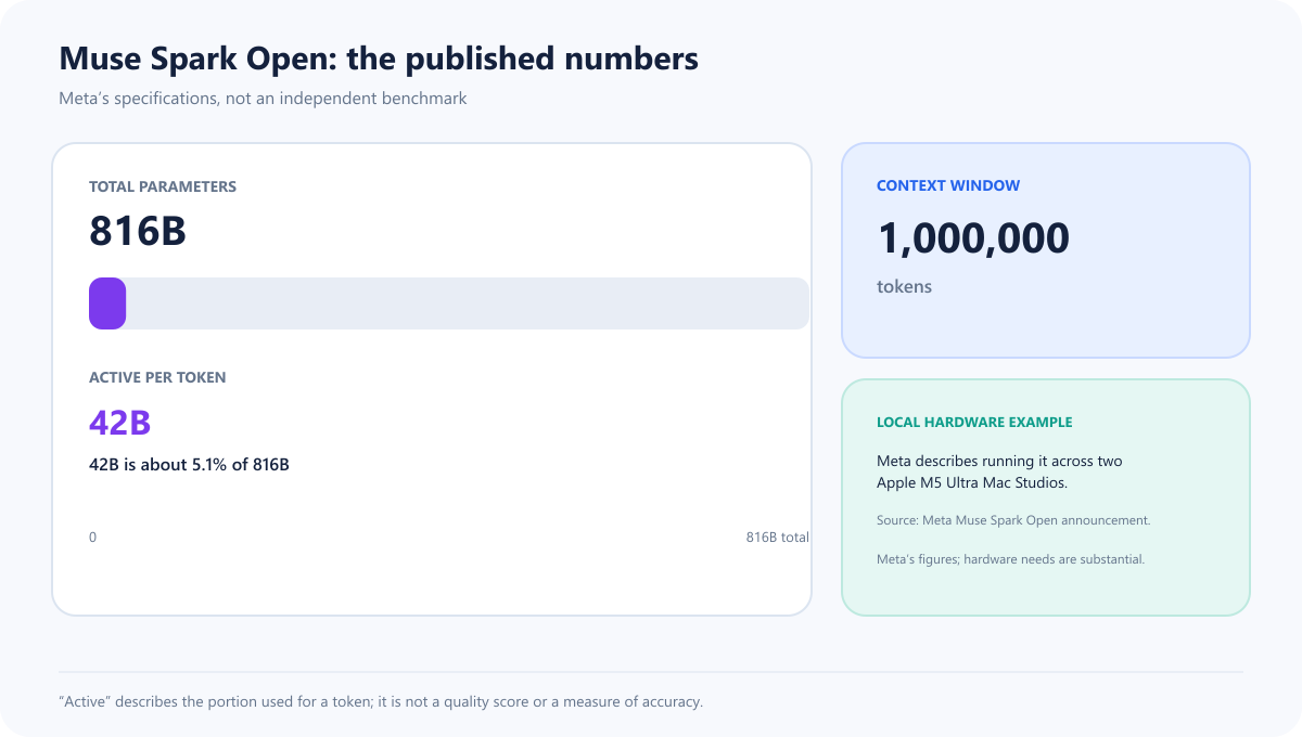 Chart of Meta’s Muse Spark Open specifications: 816 billion total parameters, 42 billion active per token (about 5.1 percent), and a one-million-token context window; Meta says its local demo uses two Apple M5 Ultra Mac Studios
