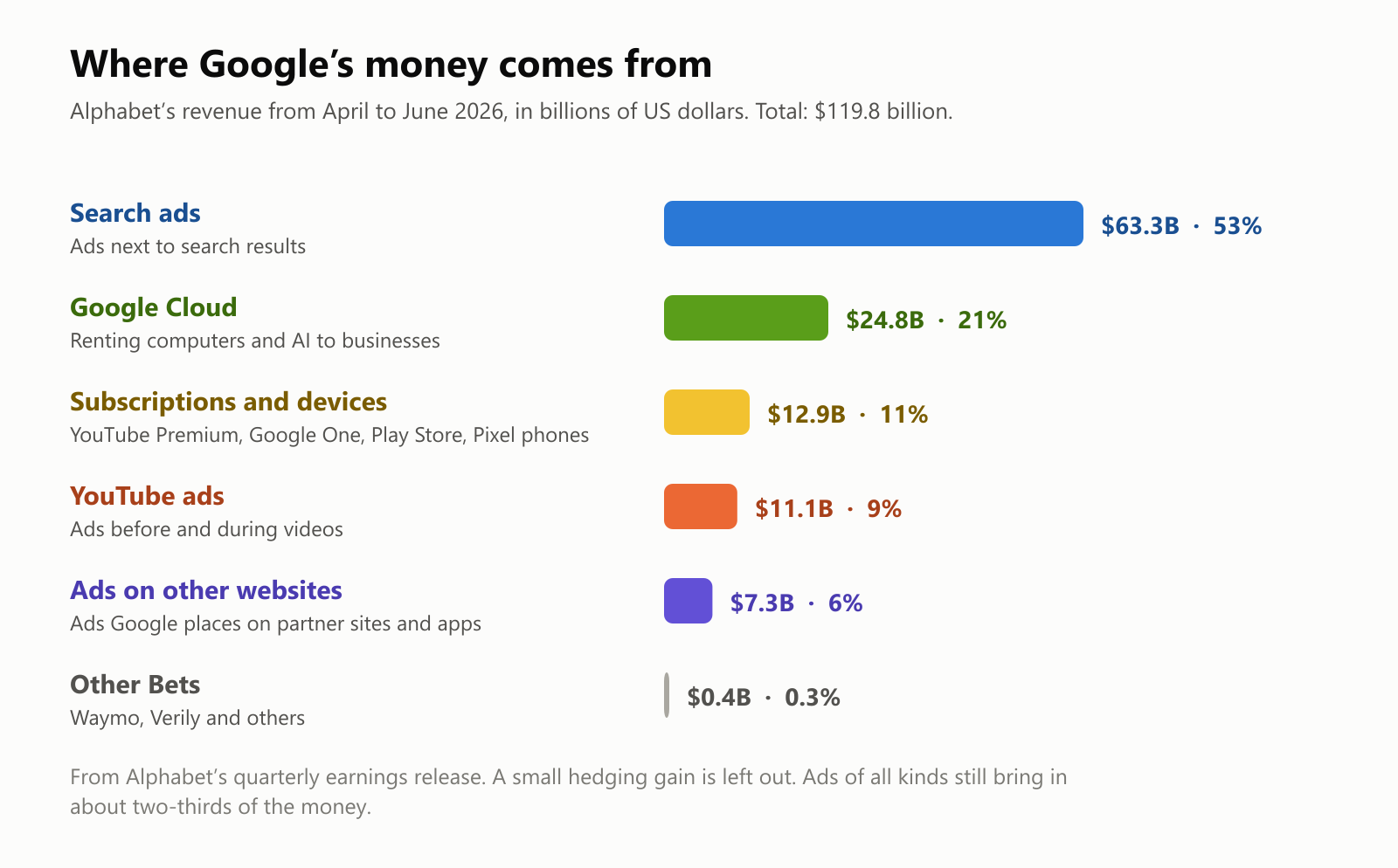 A bar chart of where Alphabet's money came from between April and June 2026, out of 119.8 billion dollars in total: search ads, 63.3 billion or 53%; Google Cloud, 24.8 billion or 21%; subscriptions and devices, such as YouTube Premium, Google One, the Play Store and Pixel phones, 12.9 billion or 11%; YouTube ads, 11.1 billion or 9%; ads on other websites, 7.3 billion or 6%; and Other Bets, such as Waymo, 0.4 billion or 0.3%