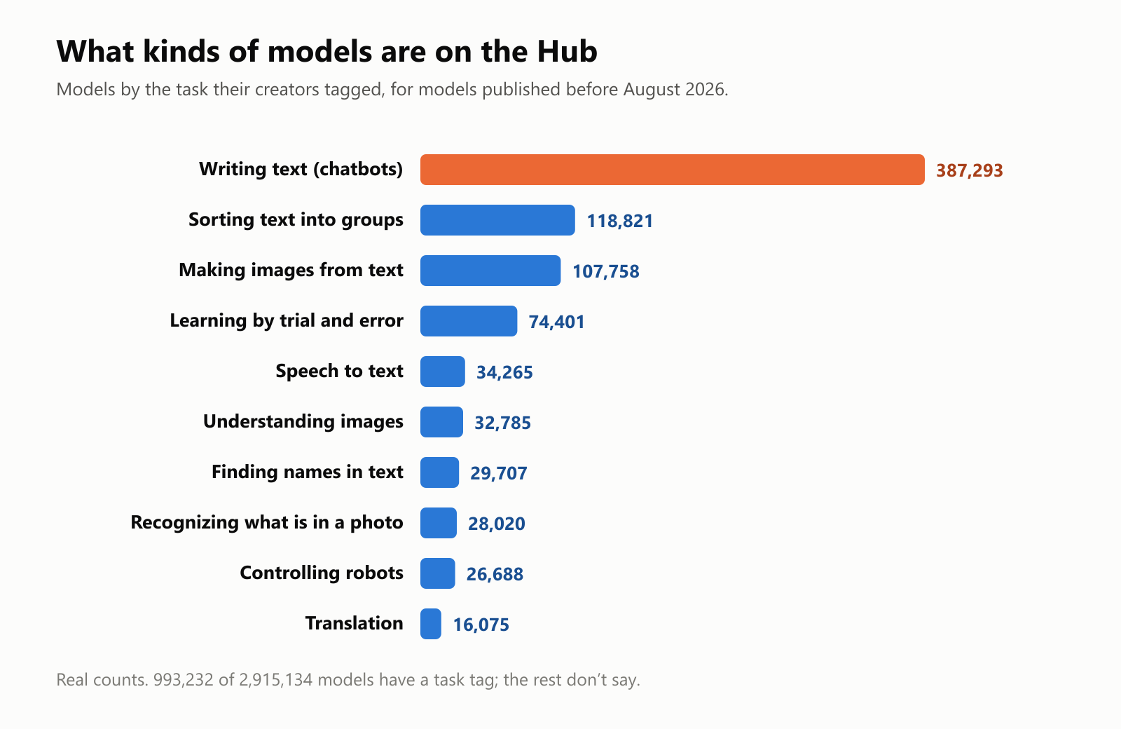 A bar chart of models on the Hub by task tag: writing text, chatbots, 387,293; sorting text into groups, 118,821; making images from text, 107,758; learning by trial and error, 74,401; speech to text, 34,265; understanding images, 32,785; finding names in text, 29,707; recognizing what is in a photo, 28,020; controlling robots, 26,688; and translation, 16,075