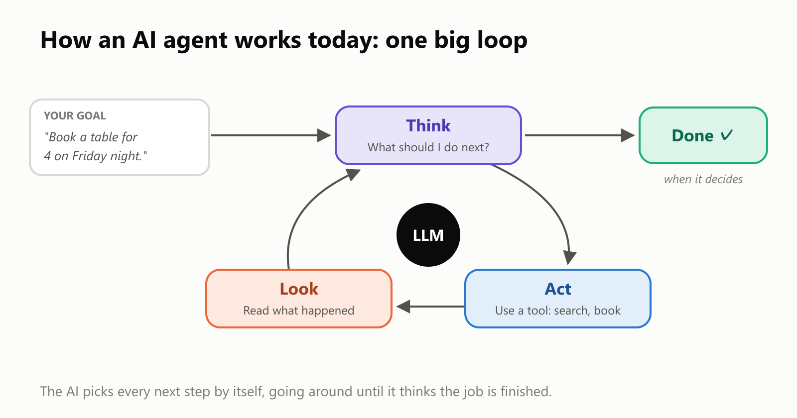 A goal, "Book a table for 4 on Friday night", goes into a loop around an LLM with three steps: Think (what should I do next?), Act (use a tool: search, book), and Look (read what happened). From Think, an arrow leads to Done when the AI decides it's finished