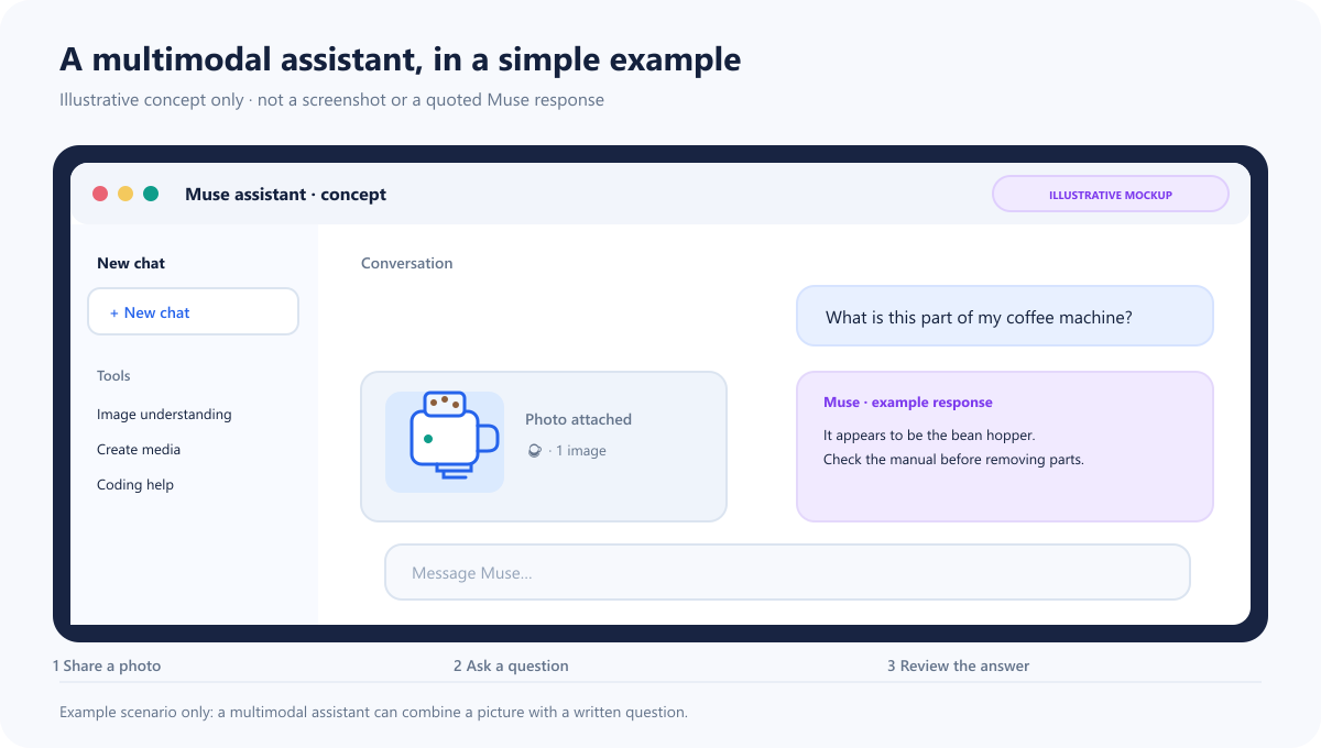 Illustrative mockup, not an actual Meta AI screenshot: a person attaches a coffee machine photo, asks what a part is, and receives a sample answer