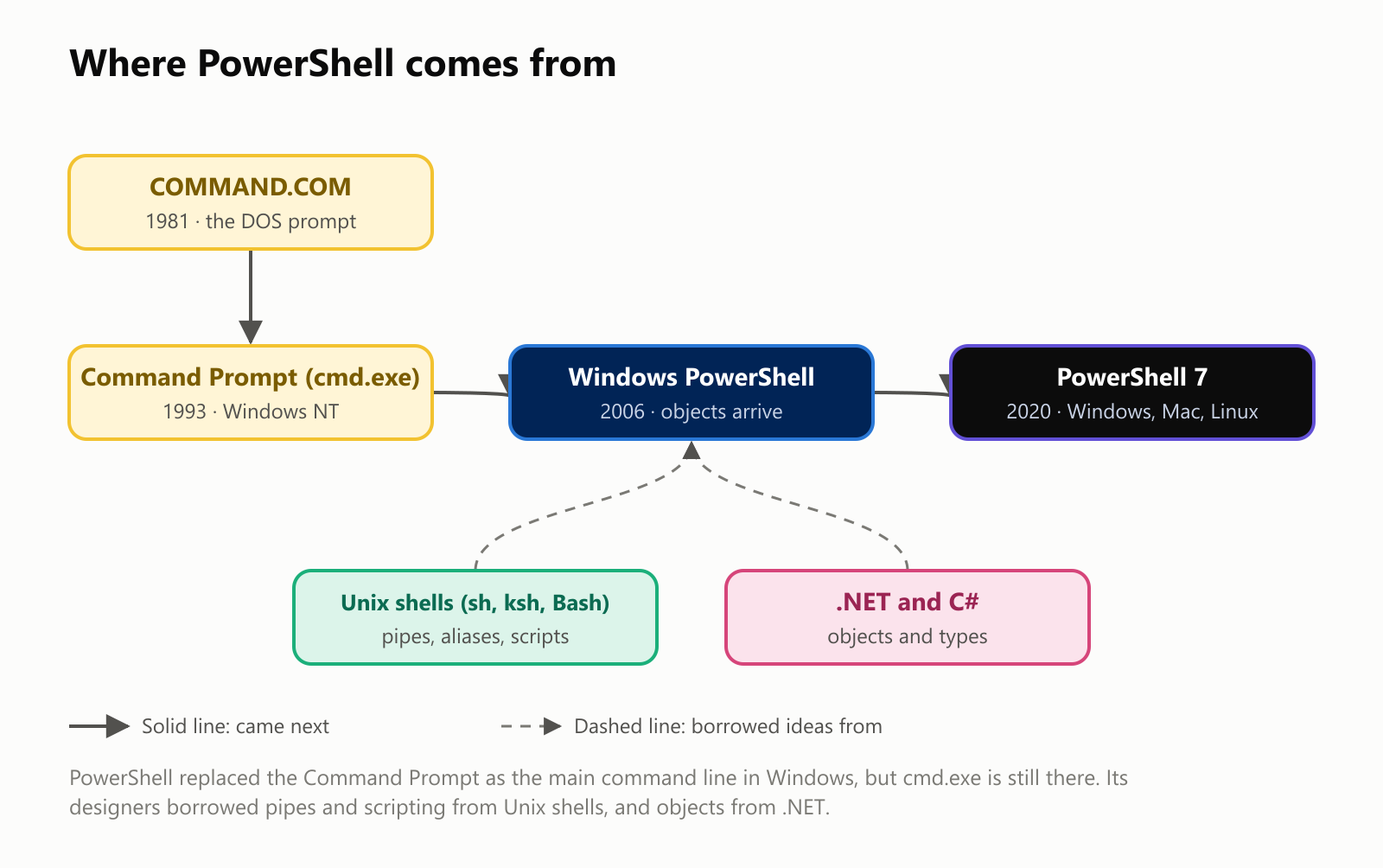 Where PowerShell comes from. COMMAND.COM, the DOS prompt from 1981, was followed by the Command Prompt, cmd.exe, from Windows NT in 1993, then Windows PowerShell in 2006, when objects arrived, then PowerShell 7 in 2020, for Windows, Mac and Linux. Windows PowerShell borrowed ideas from Unix shells such as sh, ksh and Bash, including pipes, aliases and scripts, and from .NET and C#, including objects and types. PowerShell replaced the Command Prompt as the main command line in Windows, but cmd.exe is still there