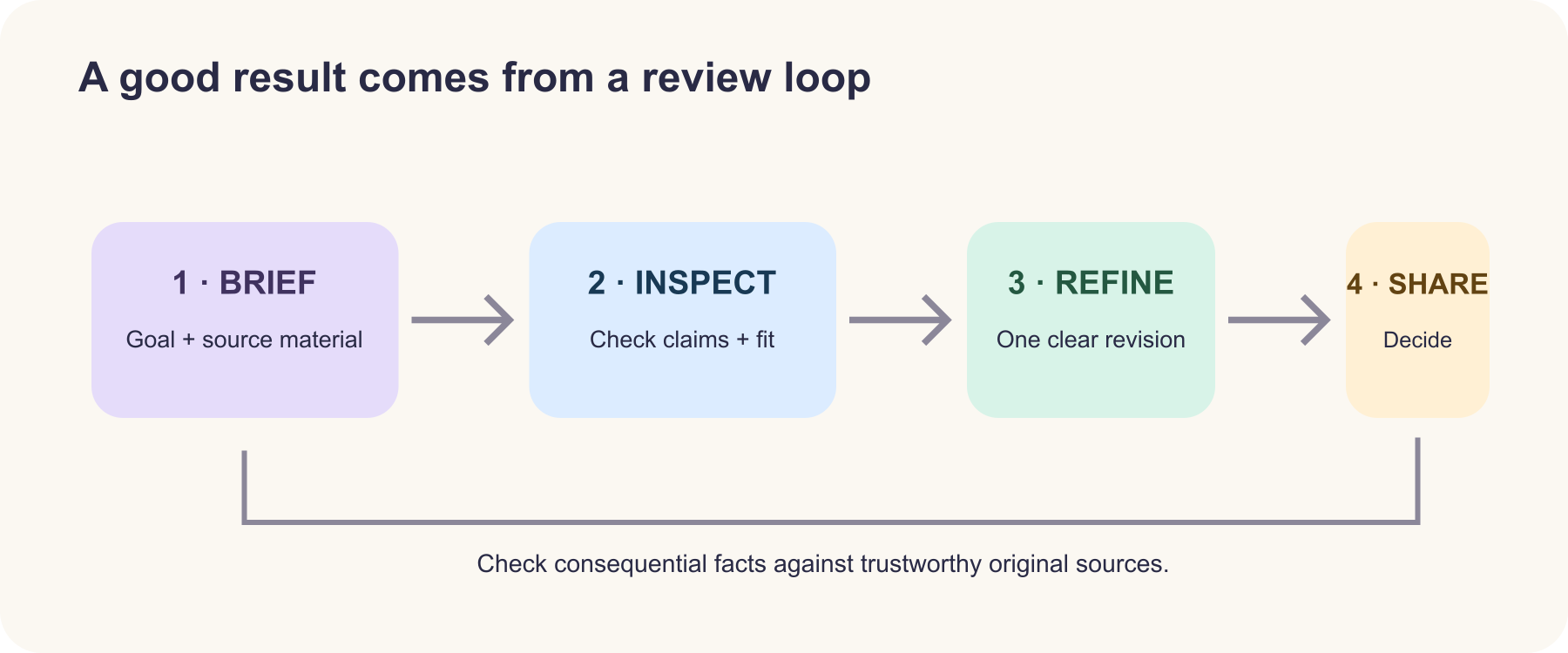 The collaboration loop: provide a goal and source material, get a draft or Artifact, check claims and details, then ask for a targeted revision.