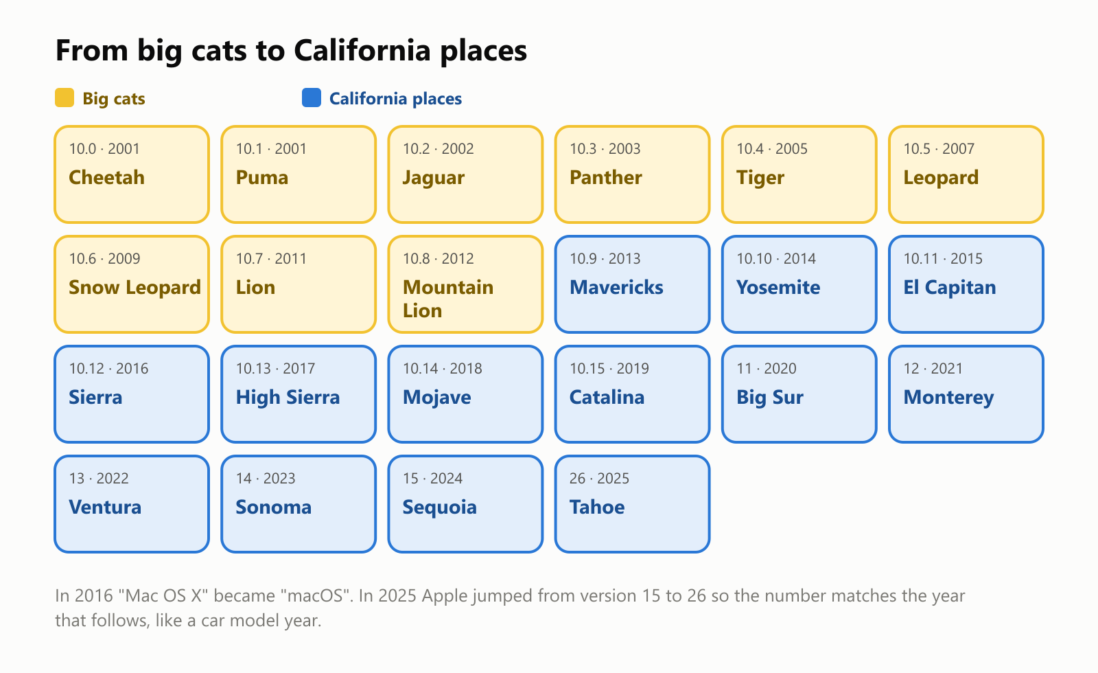 From big cats to California places. Mac OS X versions were named after big cats: 10.0 Cheetah, 2001; 10.1 Puma, 2001; 10.2 Jaguar, 2002; 10.3 Panther, 2003; 10.4 Tiger, 2005; 10.5 Leopard, 2007; 10.6 Snow Leopard, 2009; 10.7 Lion, 2011; 10.8 Mountain Lion, 2012. Then California places: 10.9 Mavericks, 2013; 10.10 Yosemite, 2014; 10.11 El Capitan, 2015; 10.12 Sierra, 2016; 10.13 High Sierra, 2017; 10.14 Mojave, 2018; 10.15 Catalina, 2019; 11 Big Sur, 2020; 12 Monterey, 2021; 13 Ventura, 2022; 14 Sonoma, 2023; 15 Sequoia, 2024; 26 Tahoe, 2025. In 2016 Mac OS X became macOS. In 2025 Apple jumped from version 15 to 26 so the number matches the year that follows, like a car model year