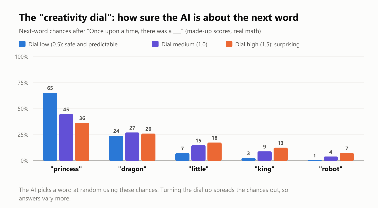 A bar chart of next-word chances after "Once upon a time, there was a ___", using made-up scores and real math. With the dial low, "princess" gets 65%, "dragon" 24%, "little" 7%, "king" 3% and "robot" 1%. With the dial medium: 45%, 27%, 15%, 9% and 4%. With the dial high: 36%, 26%, 18%, 13% and 7%