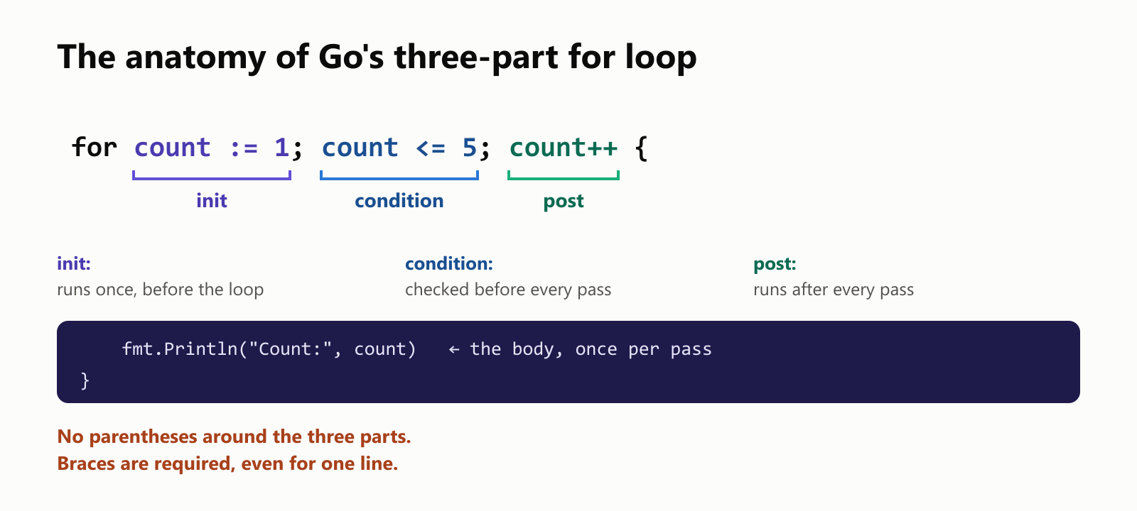 The anatomy of Go's three-part for loop. for count := 1; count <= 5; count++ { … }. The init statement, count := 1, runs once before the loop starts and declares the loop variable. The condition, count <= 5, is checked before every pass: if it is true the body runs, if false the loop ends. The post statement, count++, runs after every pass. The body between the braces runs once per pass. Go uses no parentheses around the three parts, and the braces are required even for a one-line body