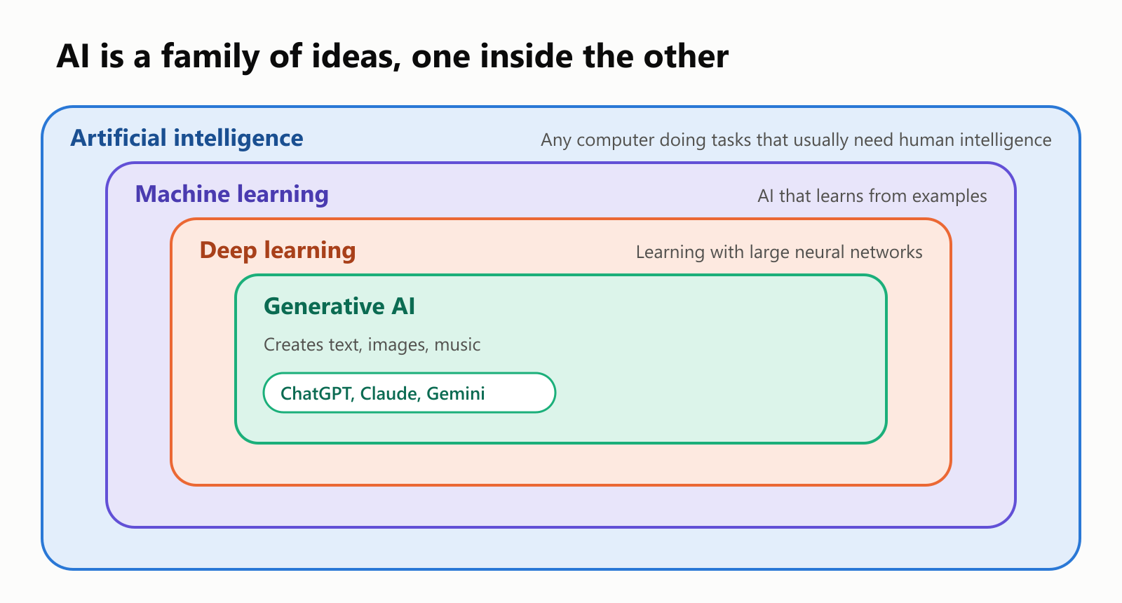 Four nested boxes. Artificial intelligence: any computer doing tasks that usually need human intelligence. Inside it, machine learning: AI that learns from examples. Inside that, deep learning: learning with large neural networks. Inside that, generative AI: creates text, images and music, such as ChatGPT, Claude and Gemini