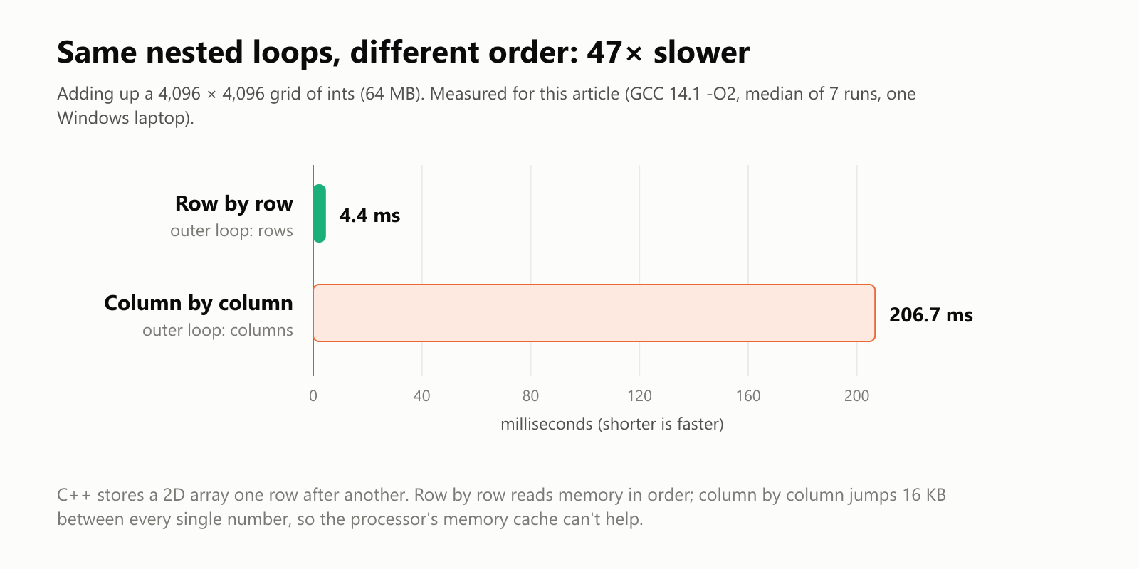 Same nested loops, different order: 47 times slower. Adding up a 4,096 by 4,096 grid of ints, 64 MB, measured for this article with GCC 14.1 -O2, median of 7 runs, on one Windows laptop. Row by row, with rows on the outer loop: 4.4 milliseconds. Column by column, with columns on the outer loop: 206.7 milliseconds. C++ stores a 2D array one row after another. Row by row reads memory in order; column by column jumps 16 KB between every single number, so the processor's memory cache can't help