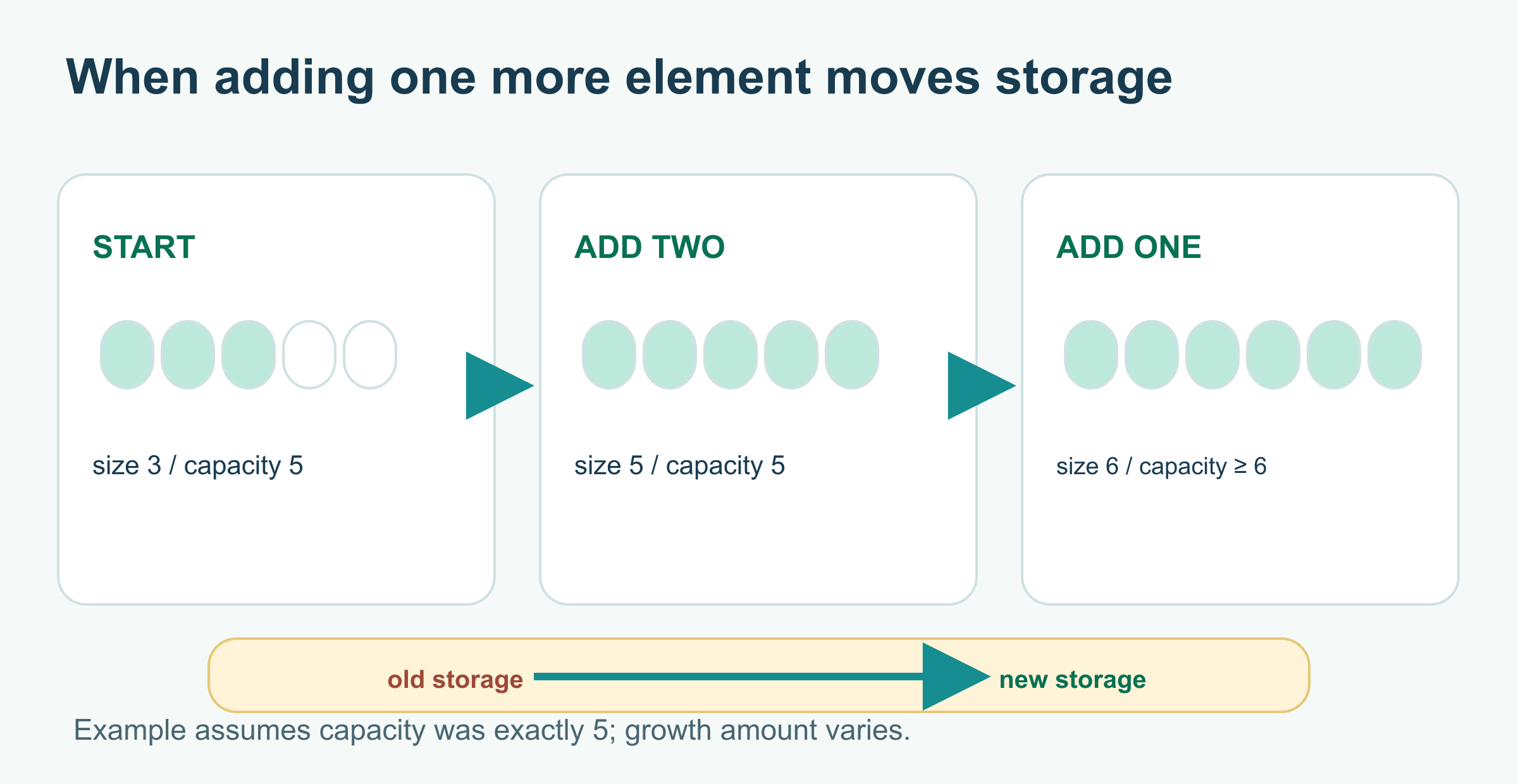 Three-step illustration for a vector whose capacity is exactly five: three occupied elements, then five, then a sixth append requiring new storage with capacity at least six. Old references become invalid after the reallocation.