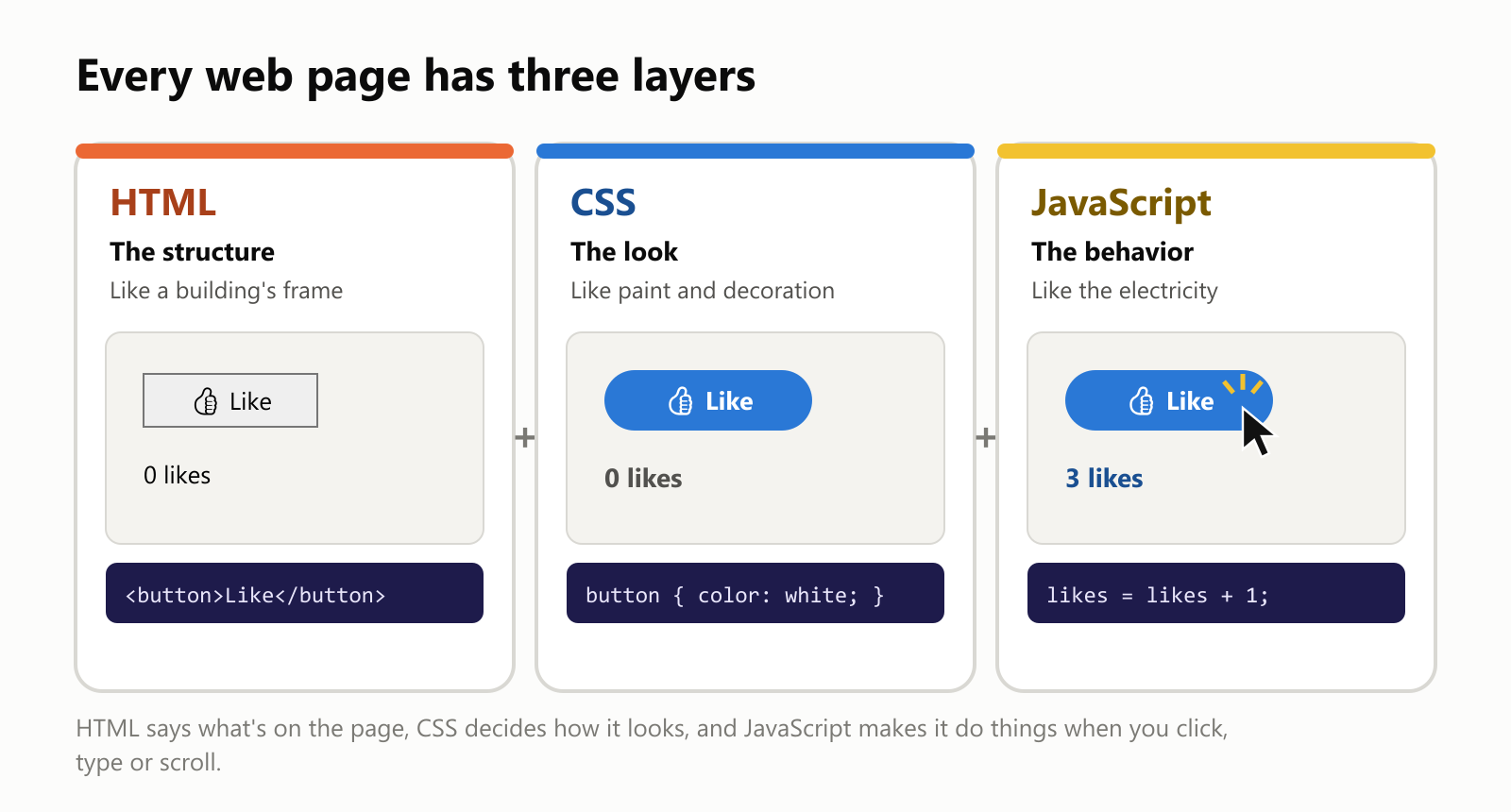 Every web page has three layers. HTML is the structure, like a building's frame: a plain "Like" button and the text "0 likes". CSS is the look, like paint and decoration: the button becomes a rounded blue button. JavaScript is the behavior, like the electricity: clicking the button changes the count to "3 likes". HTML says what's on the page, CSS decides how it looks, and JavaScript makes it do things when you click, type or scroll