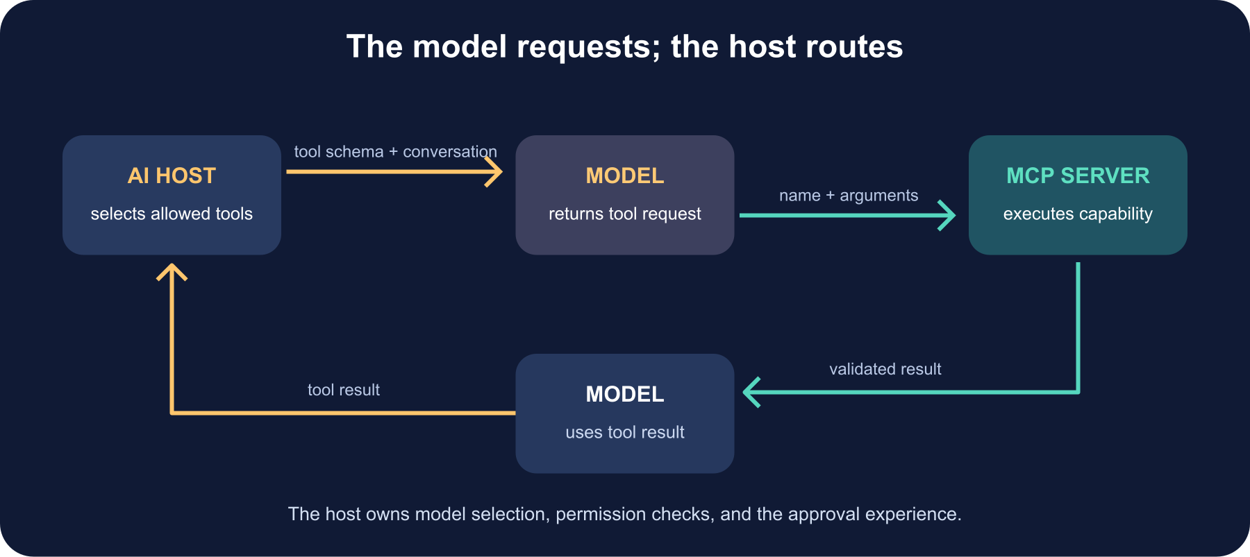 Sequence diagram: host lists tools, selects model-facing tools, receives a model tool call, validates and routes it over MCP, then returns the result for the model’s final answer.