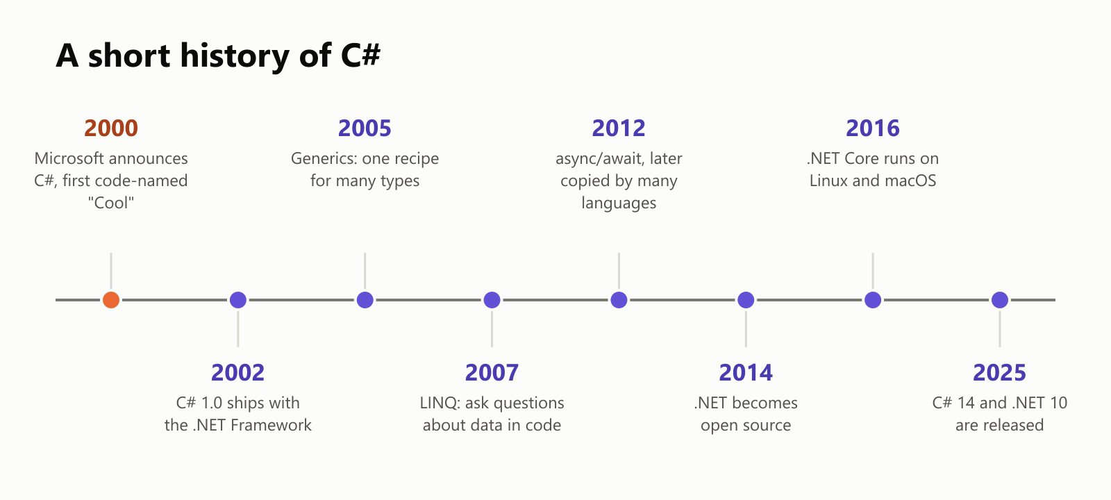 A short history of C#, as a timeline. 2000: Microsoft announces C#, first code-named "Cool". 2002: C# 1.0 ships with the .NET Framework. 2005: generics, one recipe for many types. 2007: LINQ, ask questions about data in code. 2012: async/await, later copied by many languages. 2014: .NET becomes open source. 2016: .NET Core runs on Linux and macOS. 2025: C# 14 and .NET 10 are released