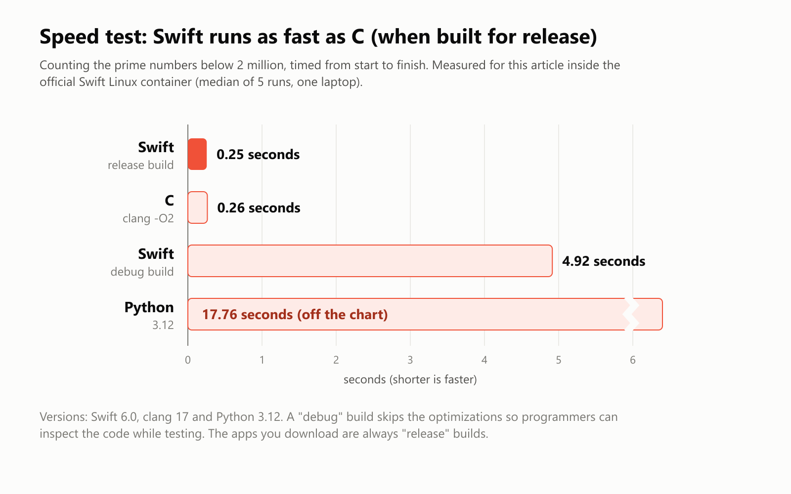 Speed test: Swift runs as fast as C when built for release. Counting the prime numbers below 2 million, timed from start to finish, measured for this article inside the official Swift Linux container as the median of 5 runs on one laptop. Swift, release build: 0.25 seconds. C, built with clang -O2: 0.26 seconds. Swift, debug build: 4.92 seconds. Python 3.12: 17.76 seconds, off the chart. Versions: Swift 6.0, clang 17 and Python 3.12. A "debug" build skips the optimizations so programmers can inspect the code while testing. The apps you download are always "release" builds
