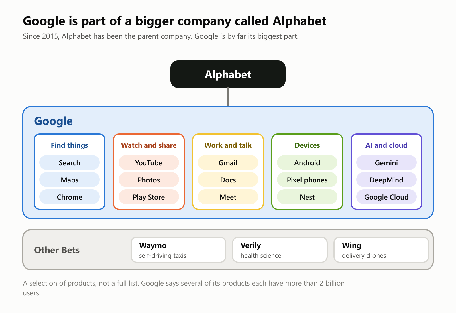 A diagram of Alphabet, the parent company. Under it, Google, grouped into: find things, with Search, Maps and Chrome; watch and share, with YouTube, Photos and the Play Store; work and talk, with Gmail, Docs and Meet; devices, with Android, Pixel phones and Nest; and AI and cloud, with Gemini, DeepMind and Google Cloud. Below, Other Bets: Waymo for self-driving taxis, Verily for health science and Wing for delivery drones