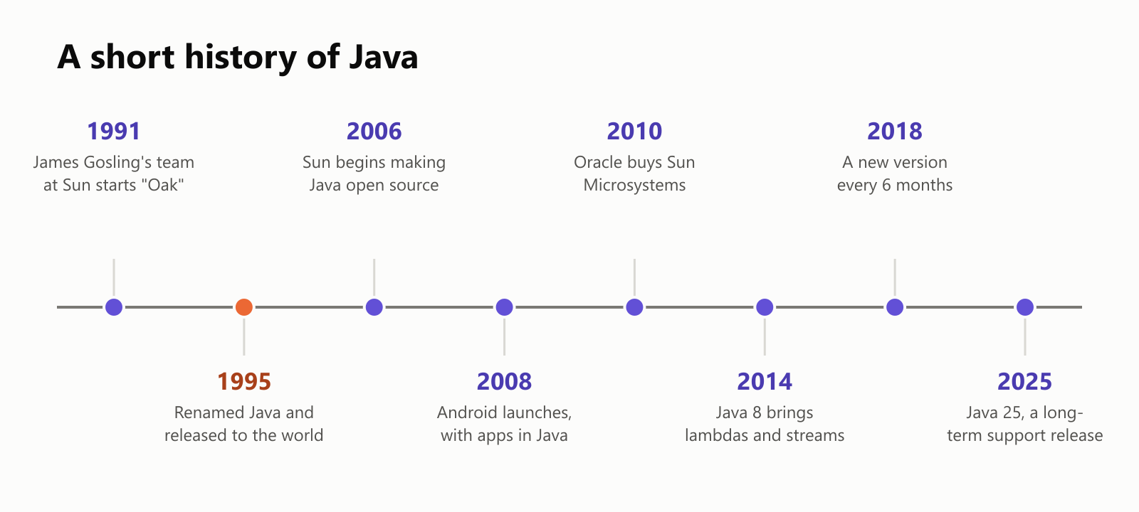 A short history of Java, as a timeline. 1991: James Gosling's team at Sun starts "Oak". 1995: renamed Java and released to the world. 2006: Sun begins making Java open source. 2008: Android launches, with apps in Java. 2010: Oracle buys Sun Microsystems. 2014: Java 8 brings lambdas and streams. 2018: a new version every 6 months. 2025: Java 25, a long-term support release