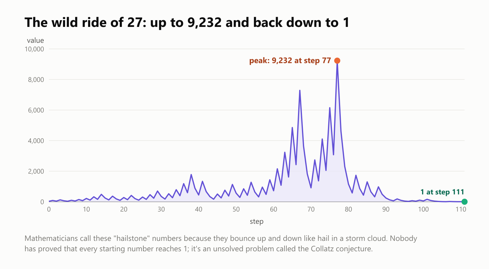 The wild ride of 27: up to 9,232 and back down to 1. The value bounces up and down for 111 steps, climbing slowly at first, shooting up to a peak of 9,232 at step 77, then falling quickly to 1 at step 111. Mathematicians call these hailstone numbers because they bounce up and down like hail in a storm cloud. Nobody has proved that every starting number reaches 1; it's an unsolved problem called the Collatz conjecture