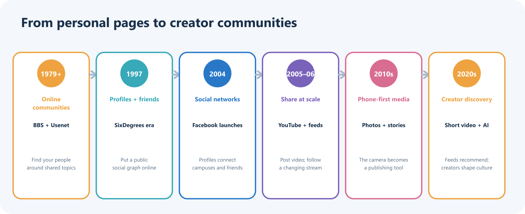 Timeline from early online communities and the first recognizable profile-based social network sites to Facebook, YouTube, mobile media, and creator-led recommendation feeds.