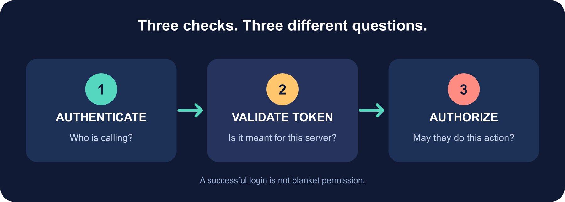 Three separate checks: identity establishes who called, token validation establishes whether the credential is intended for this server, and authorization checks the requested action.
