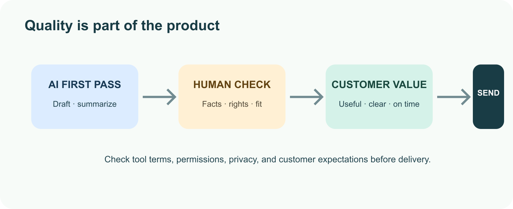 Review workflow: AI makes a first pass, a person checks facts, rights, and fit, and the customer receives useful work.