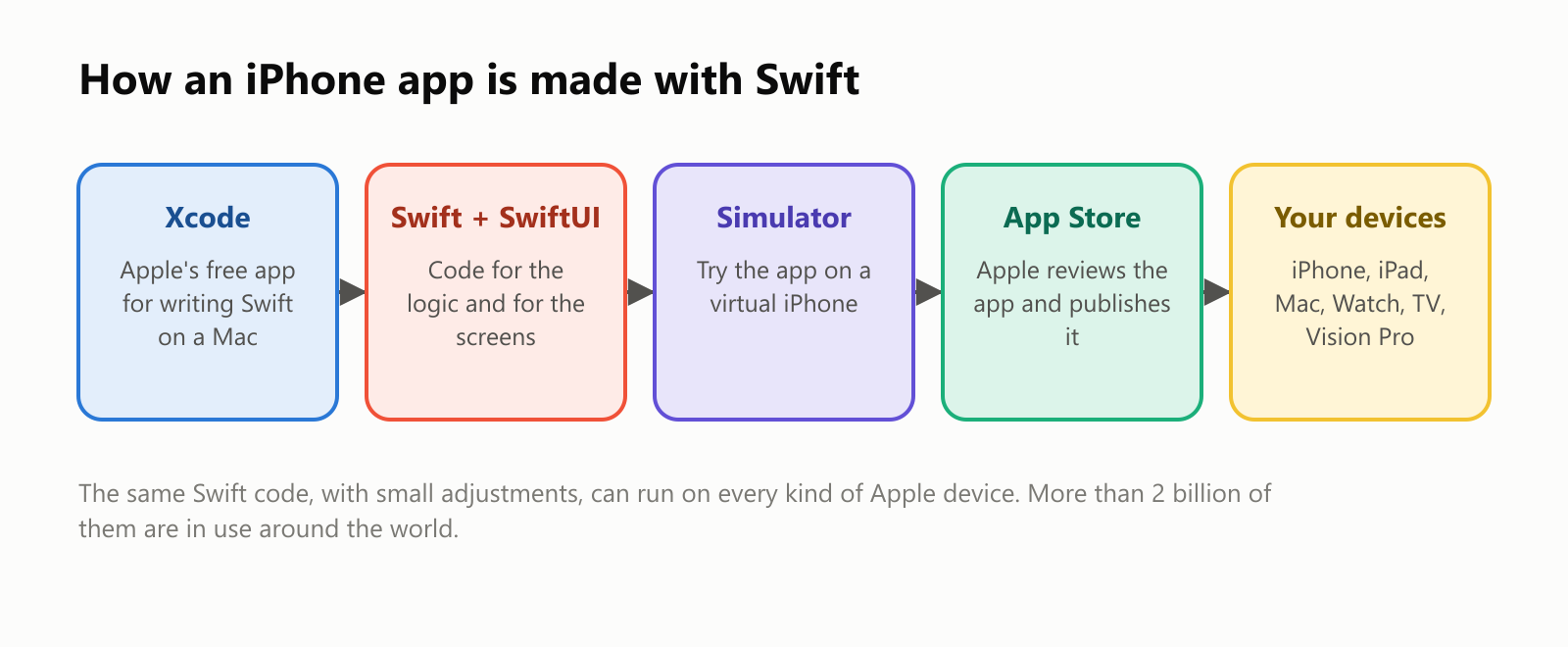 How an iPhone app is made with Swift. Xcode: Apple's free app for writing Swift on a Mac. Swift and SwiftUI: code for the logic and for the screens. Simulator: try the app on a virtual iPhone. App Store: Apple reviews the app and publishes it. Your devices: iPhone, iPad, Mac, Watch, TV and Vision Pro. The same Swift code, with small adjustments, can run on every kind of Apple device. More than 2 billion of them are in use around the world