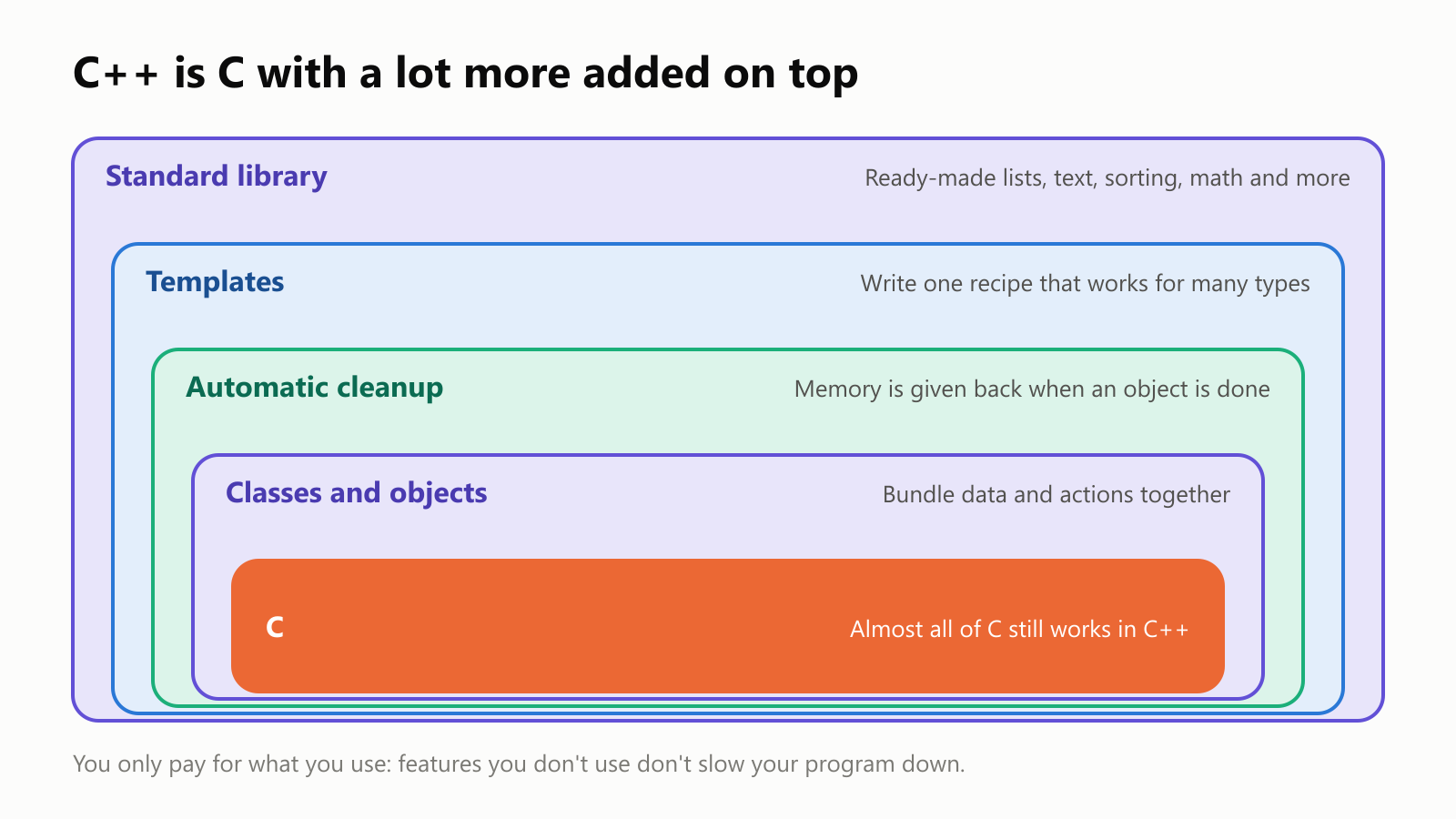 C++ is C with a lot more added on top, shown as nested boxes. At the core is C: almost all of C still works in C++. Around it, classes and objects, which bundle data and actions together. Then automatic cleanup: memory is given back when an object is done. Then templates: write one recipe that works for many types. And on the outside, the standard library: ready-made lists, text, sorting, math and more. You only pay for what you use: features you don't use don't slow your program down
