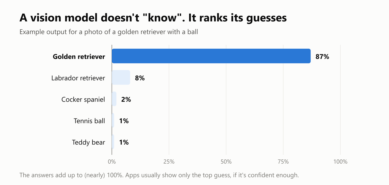 An example output for a photo of a golden retriever with a ball. Golden retriever 87%, Labrador retriever 8%, cocker spaniel 2%, tennis ball 1%, teddy bear 1%