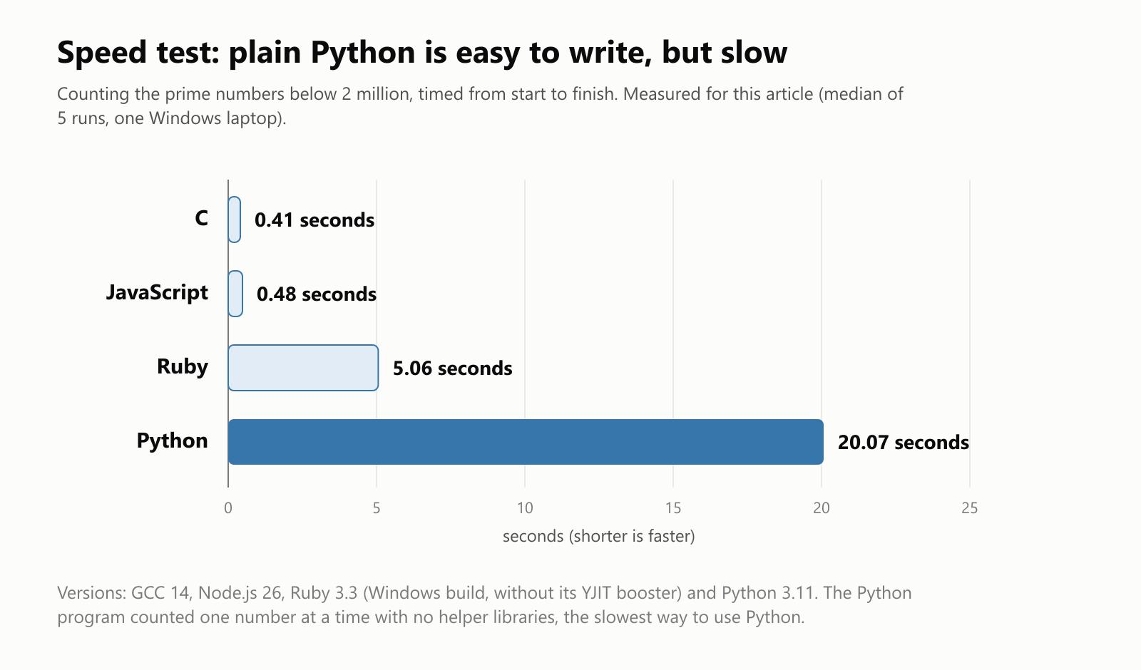 Speed test: plain Python is easy to write, but slow. Counting the prime numbers below 2 million, timed from start to finish, measured for this article as the median of 5 runs on one Windows laptop. C: 0.41 seconds. JavaScript: 0.48 seconds. Ruby: 5.06 seconds. Python: 20.07 seconds. Versions: GCC 14, Node.js 26, Ruby 3.3 (Windows build, without its YJIT booster) and Python 3.11. The Python program counted one number at a time with no helper libraries, the slowest way to use Python