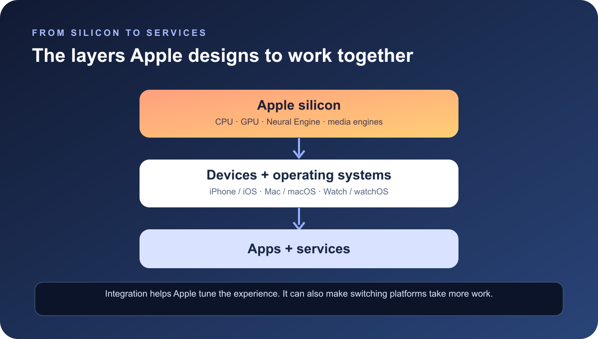 A simple view of Apple's product stack: custom silicon and device hardware run Apple's operating systems, which connect to apps and services