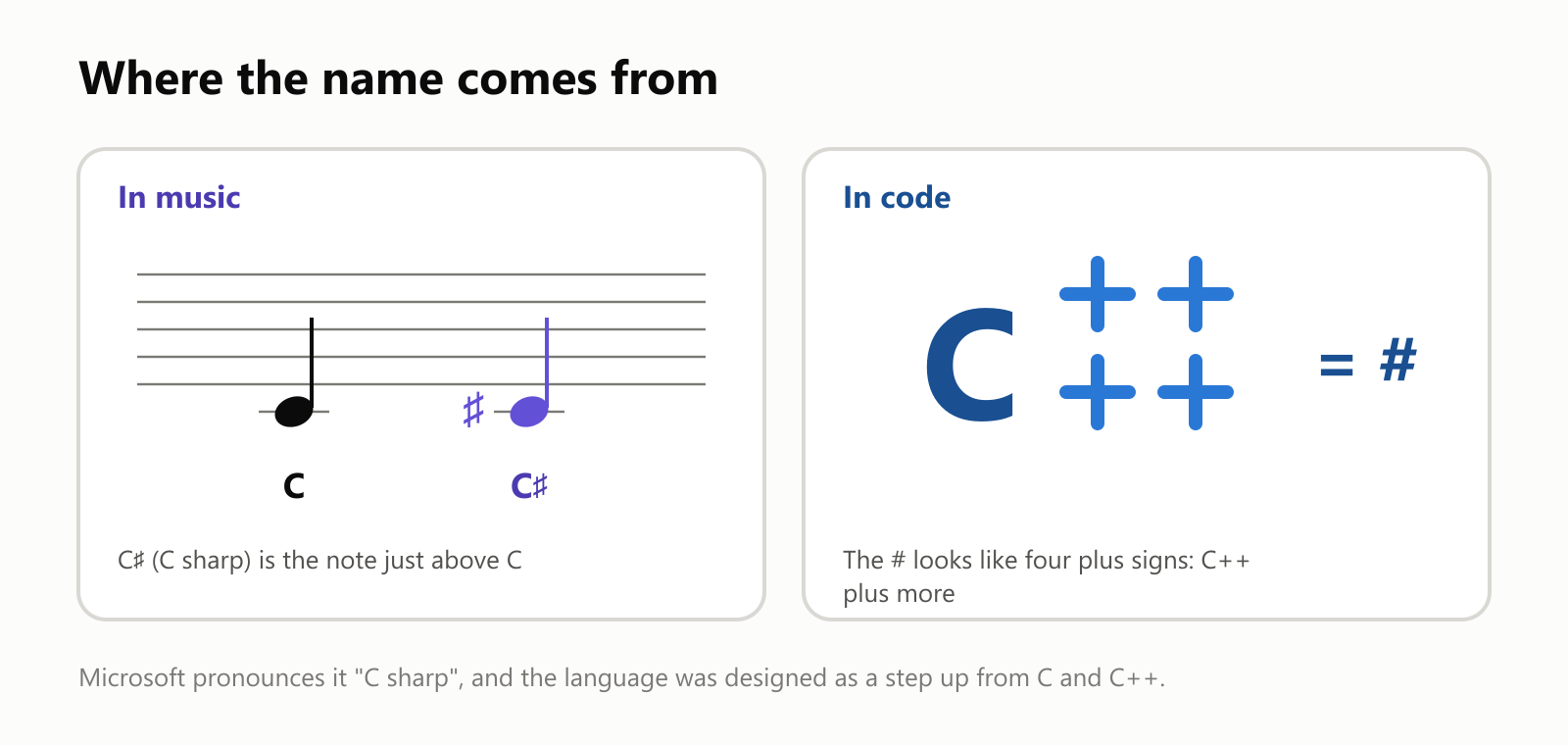 Where the name comes from. In music, C sharp is the note just above C, shown on a music staff. In code, the # symbol looks like four plus signs, as if it were C++ plus more. Microsoft pronounces it "C sharp", and the language was designed as a step up from C and C++