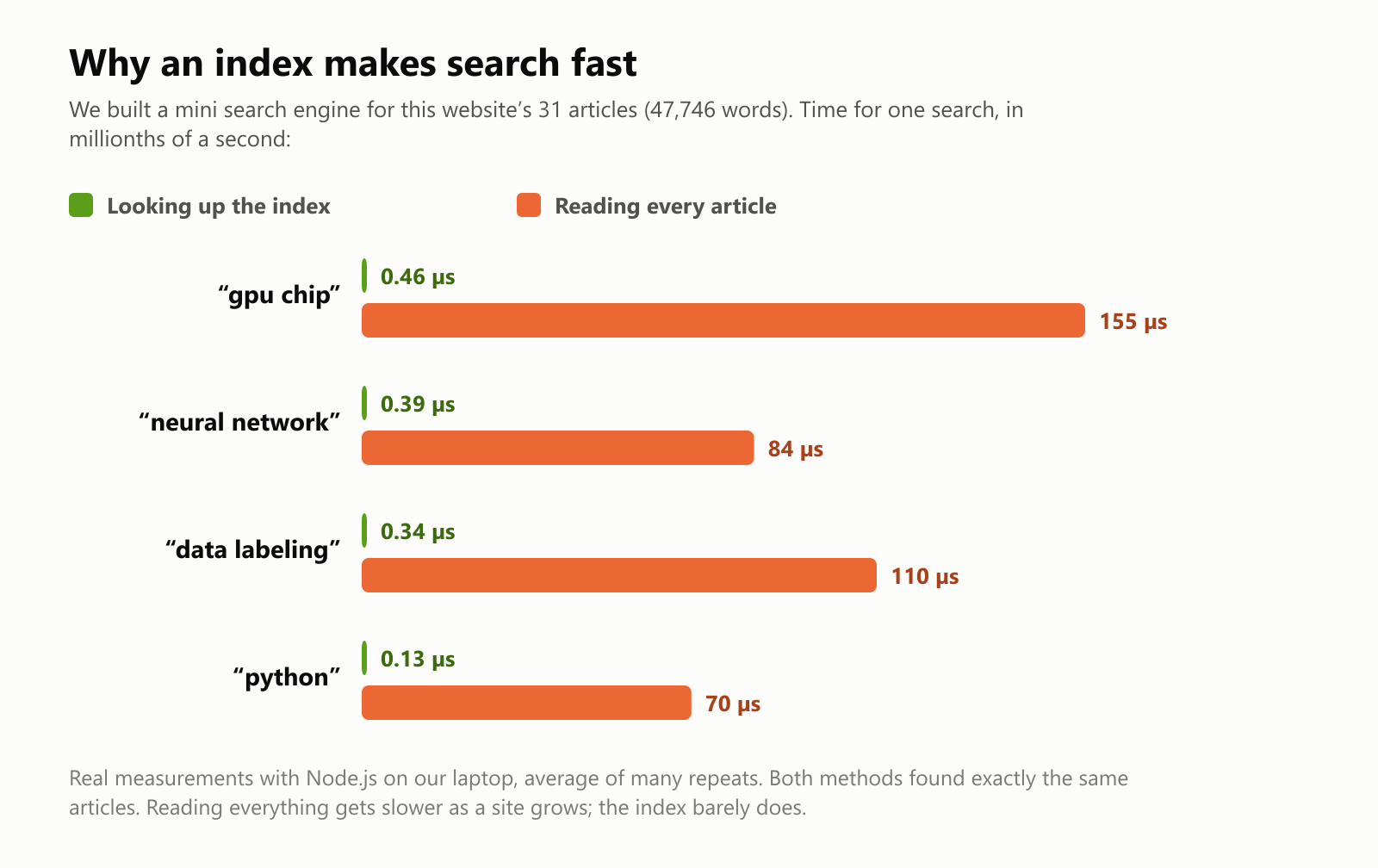 A bar chart of how long one search took on our mini search engine for 31 articles. Searching for gpu chip: 0.46 millionths of a second with the index, 155 by reading every article. Neural network: 0.39 vs 84. Data labeling: 0.34 vs 110. Python: 0.13 vs 70. Both methods found the same articles
