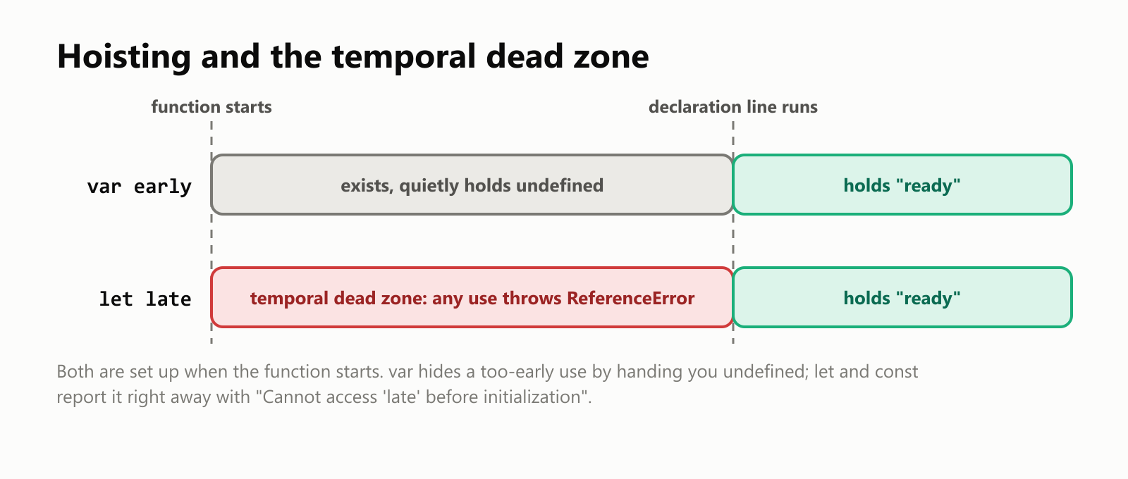 Hoisting and the temporal dead zone, line by line through a function. With var early: from the start of the function until the line var early = "ready", early exists and quietly holds undefined; after that line it holds "ready". With let late: from the start of the function until the line let late = "ready" is the temporal dead zone, where any use throws ReferenceError: Cannot access 'late' before initialization; after the line it holds "ready". var hides the mistake by handing you undefined; let reports it right away