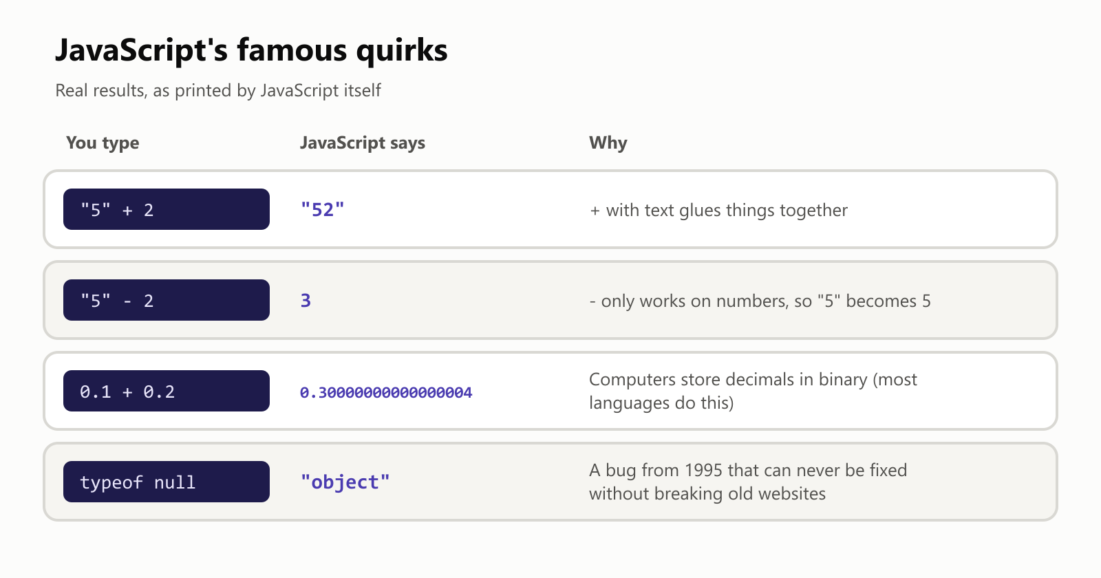 JavaScript's famous quirks, real results as printed by JavaScript itself. "5" + 2 gives "52", because + with text glues things together. "5" - 2 gives 3, because - only works on numbers, so "5" becomes 5. 0.1 + 0.2 gives 0.30000000000000004, because computers store decimals in binary, and most languages do this. typeof null gives "object", a bug from 1995 that can never be fixed without breaking old websites