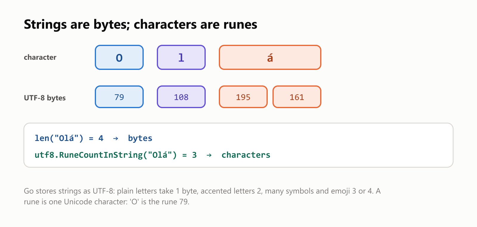 Strings in Go are bytes, characters are runes. The string "Olá" is stored as 4 bytes in UTF-8: O is 1 byte, 79; l is 1 byte, 108; á takes 2 bytes, 195 and 161. So len("Olá") is 4, the number of bytes, while utf8.RuneCountInString("Olá") is 3, the number of characters. A rune is one Unicode character; 'O' is the rune 79. Use len for bytes and RuneCountInString when you need the number of characters