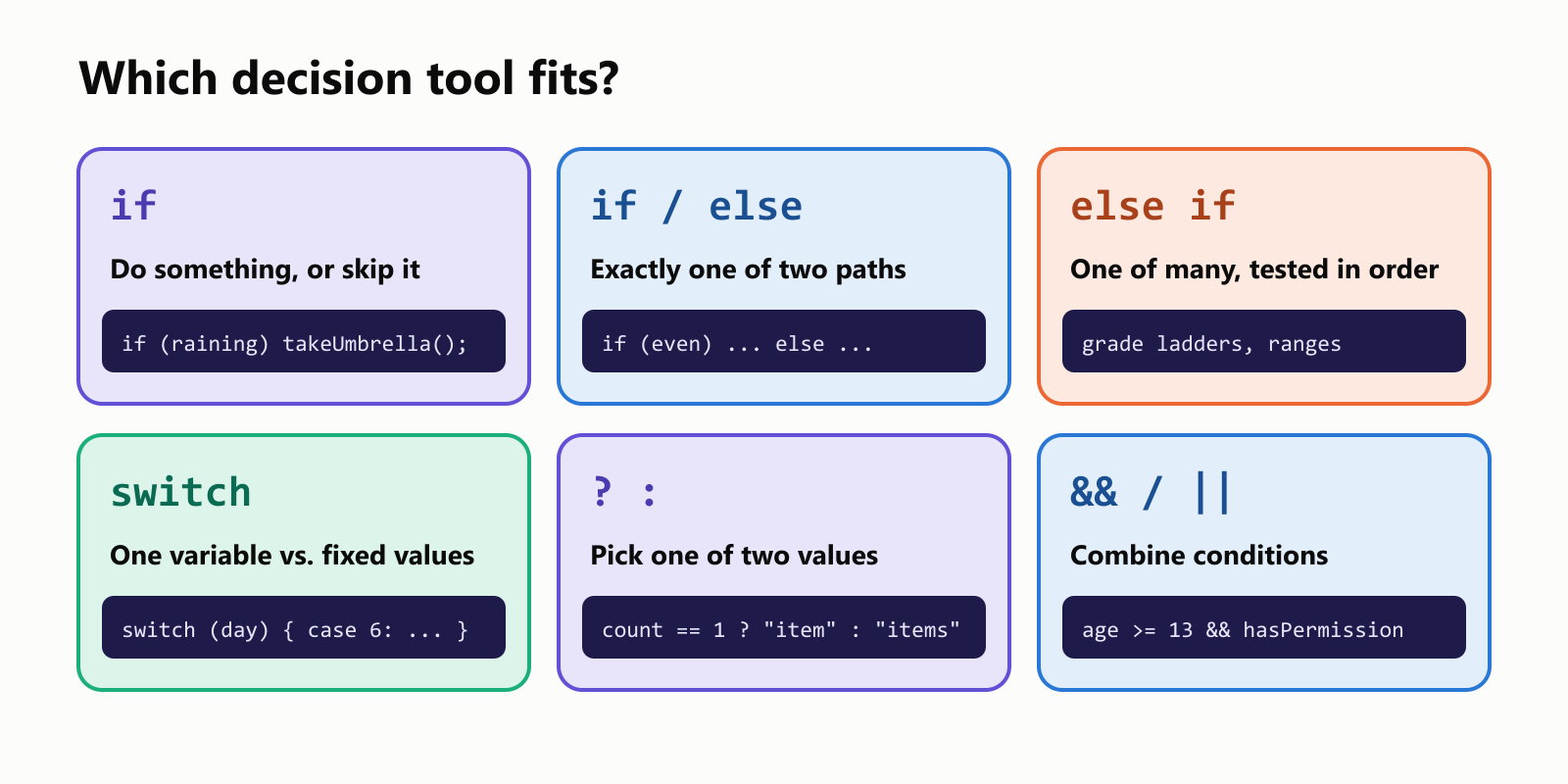 Which decision tool fits? if: do something, or skip it, as in if (raining) takeUmbrella();. if/else: exactly one of two paths. else if: one of many, tested in order, like grade ladders and ranges. switch: one variable compared against fixed values, like switch (day). The ternary ? :: pick one of two values, like count == 1 ? item : items. && and ||: combine conditions, like age >= 13 && hasPermission