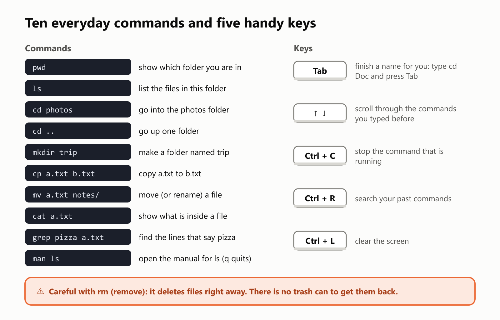 Ten everyday commands and five handy keys. Commands: pwd shows which folder you are in. ls lists the files in this folder. cd photos goes into the photos folder. cd .. goes up one folder. mkdir trip makes a folder named trip. cp a.txt b.txt copies a.txt to b.txt. mv a.txt notes/ moves, or renames, a file. cat a.txt shows what is inside a file. grep pizza a.txt finds the lines that say pizza. man ls opens the manual for ls, and q quits. Keys: Tab finishes a name for you, for example type cd Doc and press Tab. The up and down arrows scroll through the commands you typed before. Ctrl + C stops the command that is running. Ctrl + R searches your past commands. Ctrl + L clears the screen. Careful with rm, remove: it deletes files right away. There is no trash can to get them back