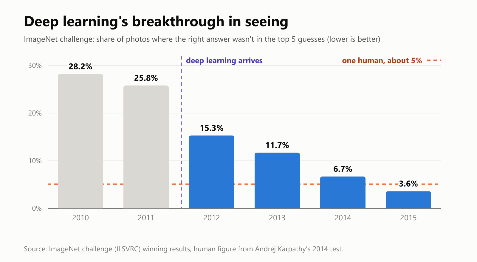 A bar chart of winning error rates in the ImageNet challenge, measured as the share of photos where the right answer wasn't in the system's top 5 guesses. 2010: 28.2%. 2011: 25.8%. Deep learning arrives in 2012: 15.3%. 2013: 11.7%. 2014: 6.7%. 2015: 3.6%, below one human's score of about 5%