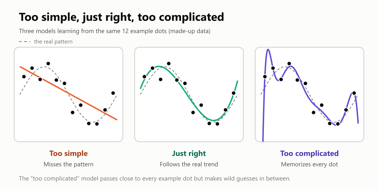 Three models learning from the same 12 made-up example dots, with the real pattern shown as a dashed wave. Too simple: a straight line that misses the pattern. Just right: a smooth curve that follows the real trend. Too complicated: a wild, wiggly curve that passes close to every dot but swings far off between and beyond them