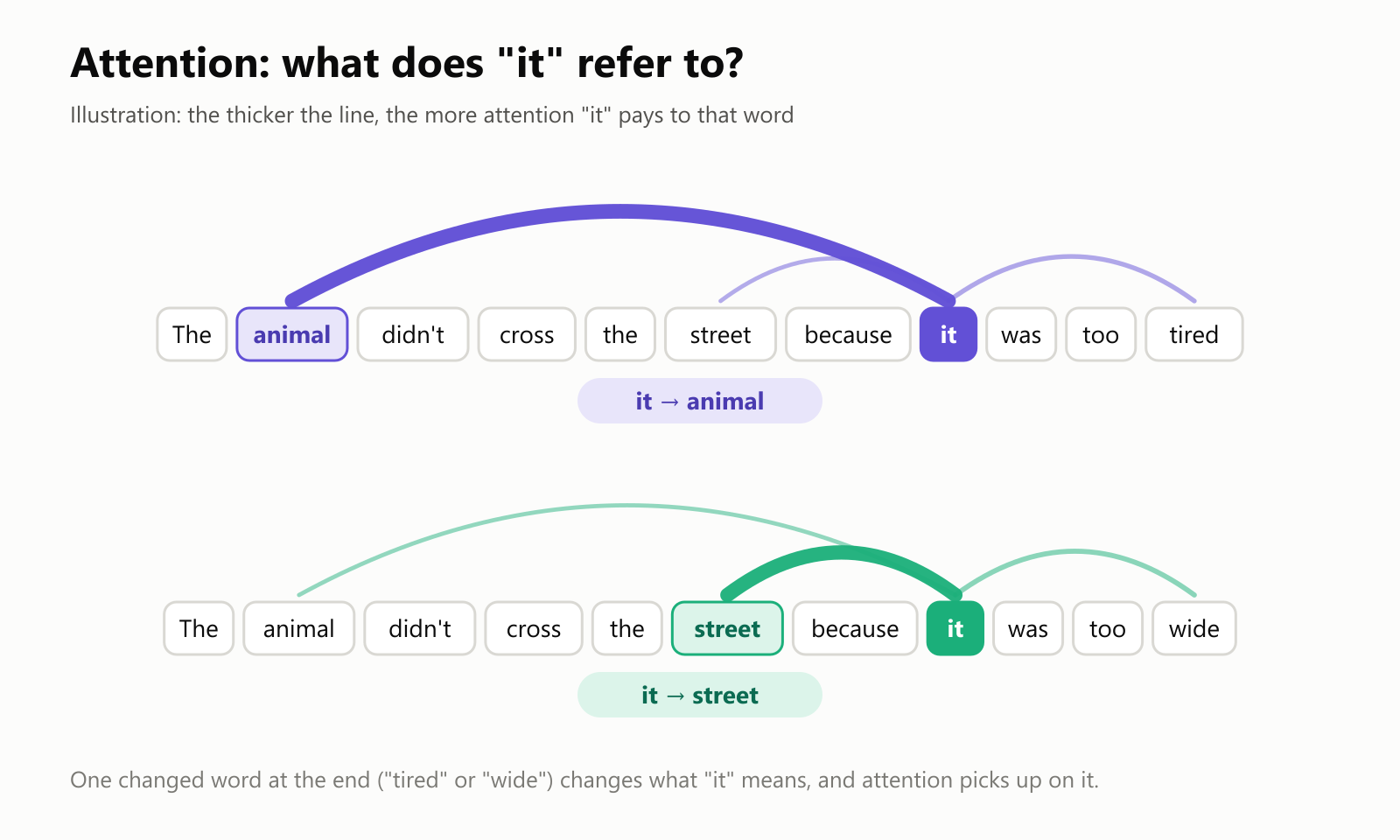 Attention: what does "it" refer to? An illustration with two sentences. In "The animal didn't cross the street because it was too tired", "it" pays the most attention to "animal". In "The animal didn't cross the street because it was too wide", "it" pays the most attention to "street"