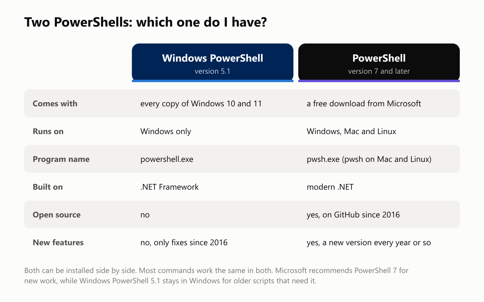 Two PowerShells: which one do I have? Windows PowerShell, version 5.1, comes with every copy of Windows 10 and 11, runs on Windows only, is called powershell.exe, is built on the .NET Framework, is not open source, and has had no new features since 2016, only fixes. PowerShell, version 7 and later, is a free download from Microsoft, runs on Windows, Mac and Linux, is called pwsh.exe (pwsh on Mac and Linux), is built on modern .NET, has been open source on GitHub since 2016, and gets a new version every year or so. Most commands work the same in both. Microsoft recommends PowerShell 7 for new work, while Windows PowerShell 5.1 stays in Windows for older scripts that need it