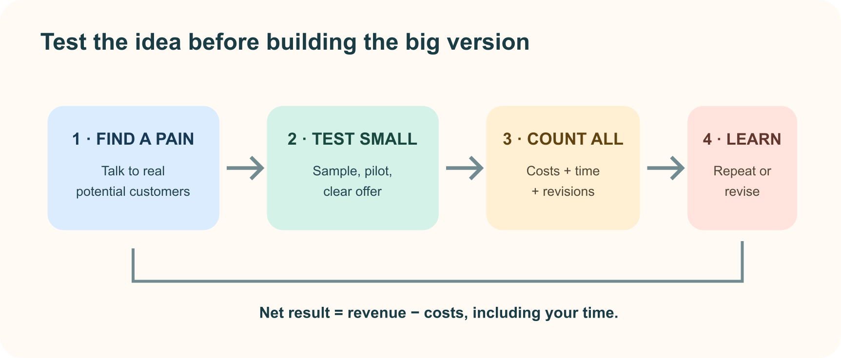 A simple validation loop: identify a customer problem, interview real people, test a tiny offer, count all costs, and iterate based on evidence.