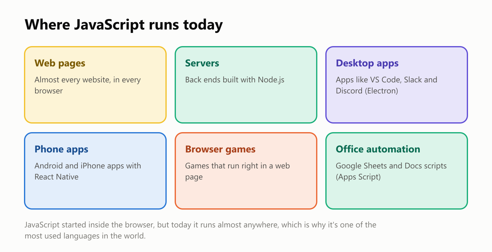 Where JavaScript runs today. Web pages: almost every website, in every browser. Servers: back ends built with Node.js. Desktop apps: apps like VS Code, Slack and Discord, built with Electron. Phone apps: Android and iPhone apps with React Native. Browser games: games that run right in a web page. Office automation: Google Sheets and Docs scripts with Apps Script. JavaScript started inside the browser, but today it runs almost anywhere, which is why it's one of the most used languages in the world