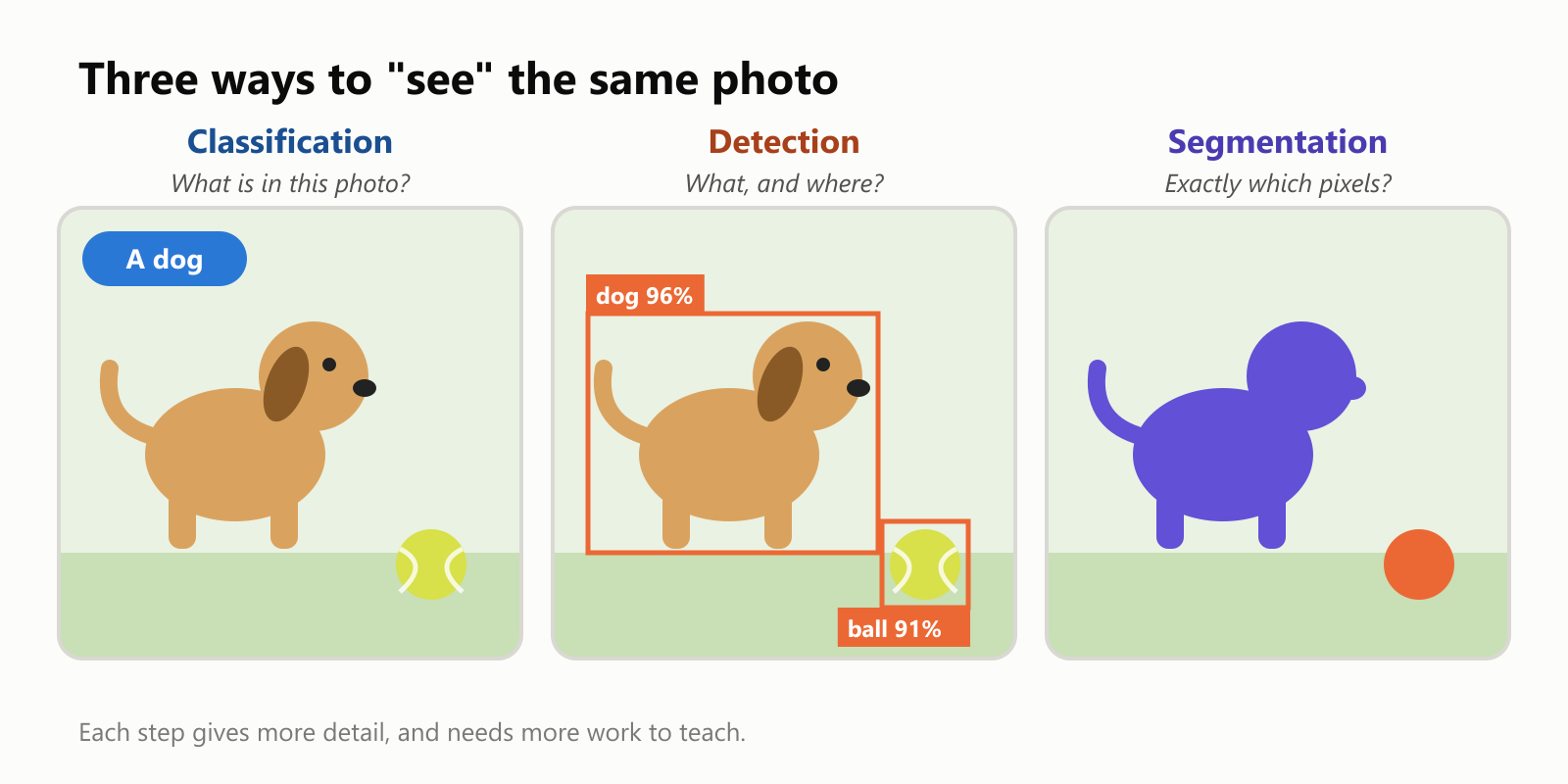 Three ways to "see" the same photo of a dog with a ball. Classification answers "what is in this photo?" with the label "a dog". Detection answers "what, and where?" by drawing a box labeled "dog 96%" around the dog and "ball 91%" around the ball. Segmentation answers "exactly which pixels?" by coloring every pixel of the dog in purple and every pixel of the ball in orange