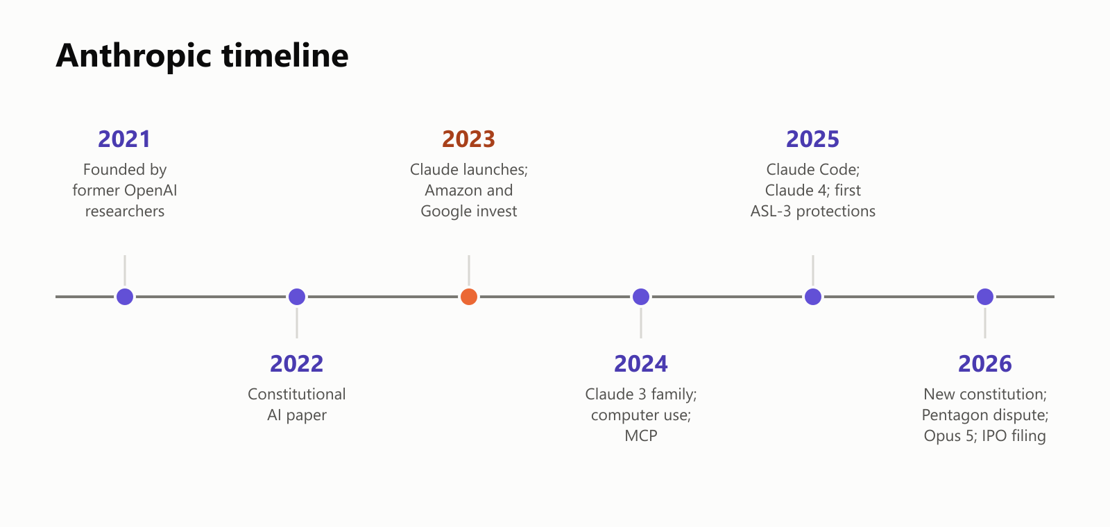 A timeline of Anthropic: 2021, founded by former OpenAI researchers; 2022, the Constitutional AI paper; 2023, Claude launches and Amazon and Google invest; 2024, the Claude 3 family, computer use and MCP; 2025, Claude Code, Claude 4 and the first ASL-3 protections; 2026, a new constitution, the Pentagon dispute, Opus 5 and an IPO filing