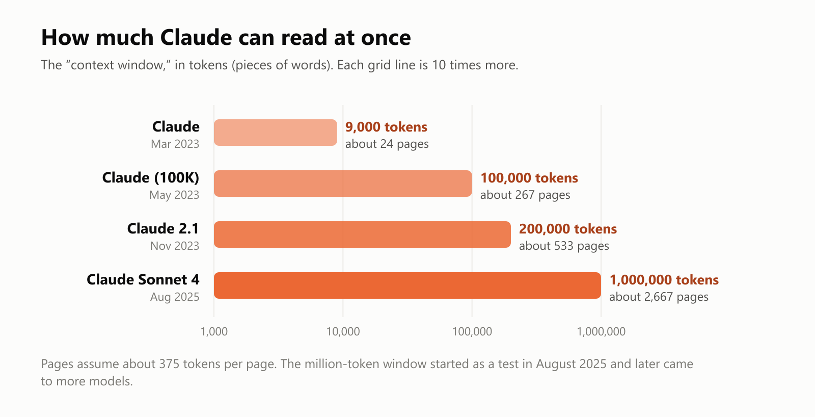 A bar chart of how much text Claude can read at once, on a scale where each grid line is 10 times more. Claude, March 2023: 9,000 tokens, about 24 pages. Claude 100K, May 2023: 100,000 tokens, about 267 pages. Claude 2.1, November 2023: 200,000 tokens, about 533 pages. Claude Sonnet 4, August 2025: 1,000,000 tokens, about 2,667 pages