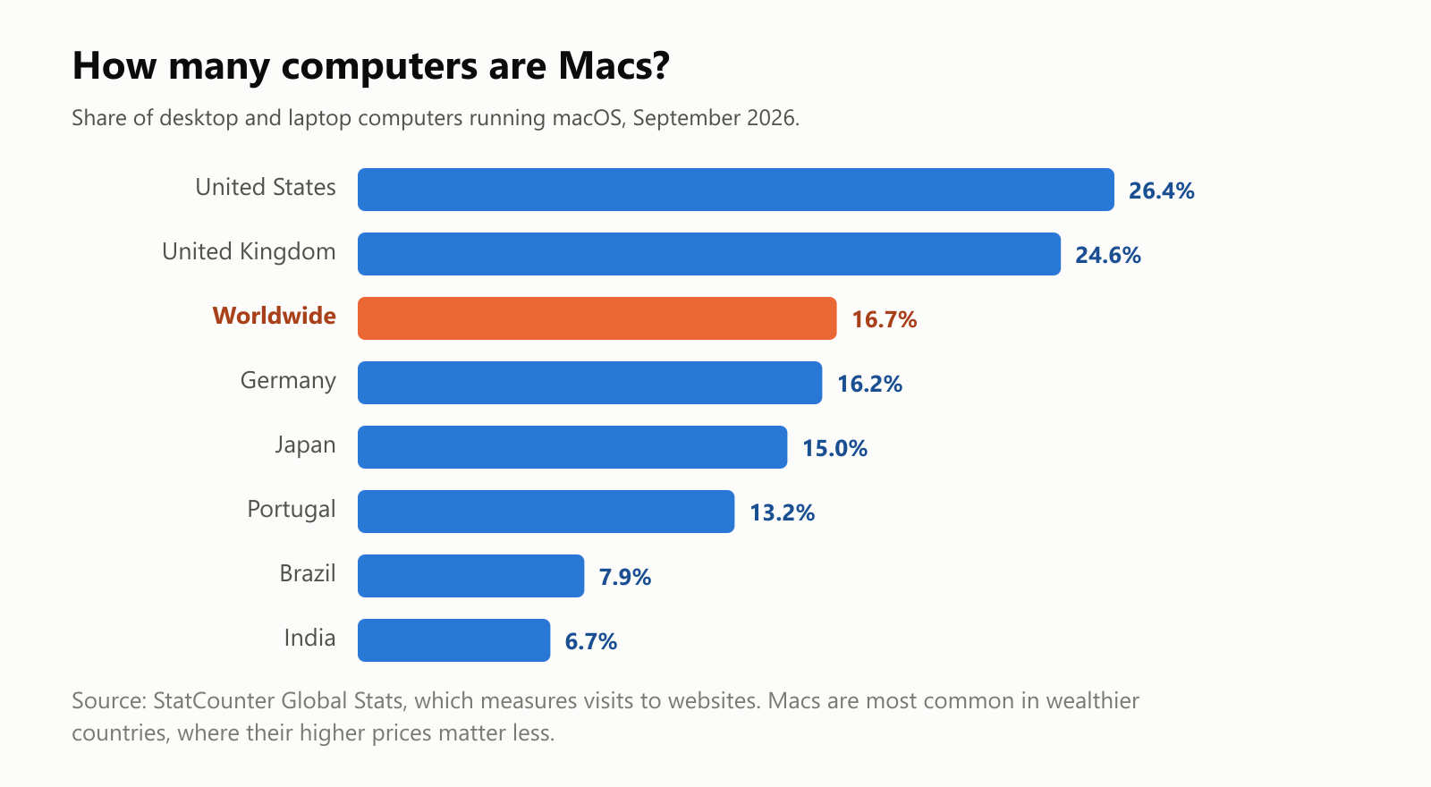 How many computers are Macs? Share of desktop and laptop computers running macOS, September 2026. United States 26.4 percent, United Kingdom 24.6, worldwide 16.7, Germany 16.2, Japan 15.0, Portugal 13.2, Brazil 7.9, India 6.7. Source: StatCounter Global Stats, which measures visits to websites. Macs are most common in wealthier countries, where their higher prices matter less
