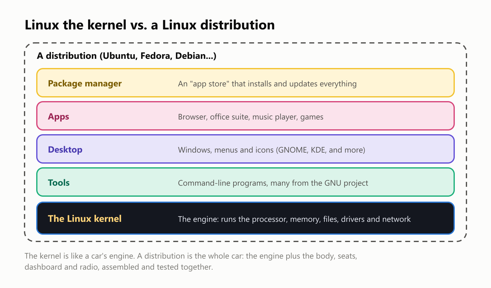 Linux the kernel vs. a Linux distribution. A distribution, such as Ubuntu, Fedora or Debian, is made of layers: a package manager, an "app store" that installs and updates everything; apps such as a browser, office suite, music player and games; a desktop with windows, menus and icons, such as GNOME or KDE; tools, command-line programs, many from the GNU project; and at the bottom, the Linux kernel, the engine that runs the processor, memory, files, drivers and network. The kernel is like a car's engine. A distribution is the whole car: the engine plus the body, seats, dashboard and radio, assembled and tested together